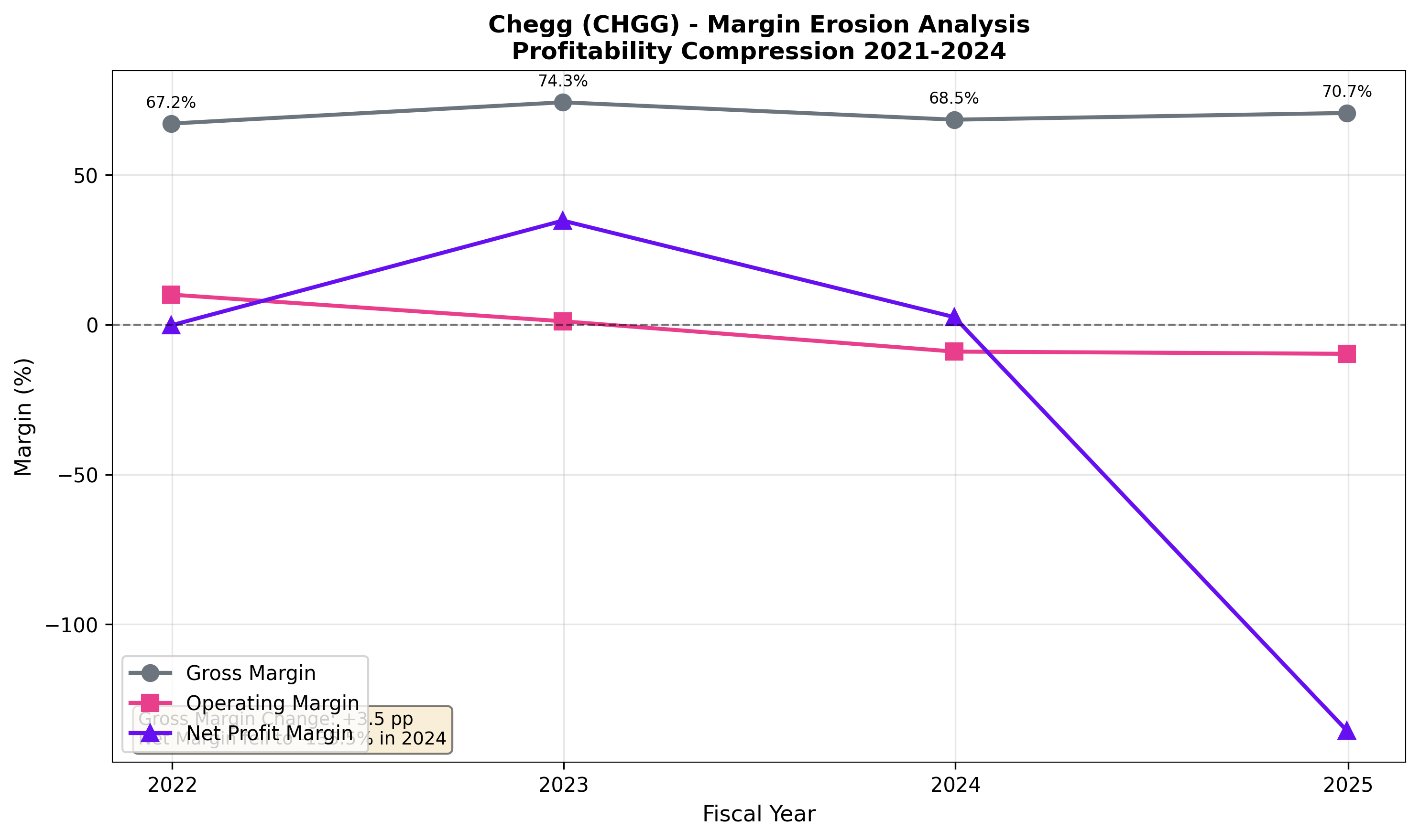 Margin erosion analysis (Gross, Operating, Net Profit margins)