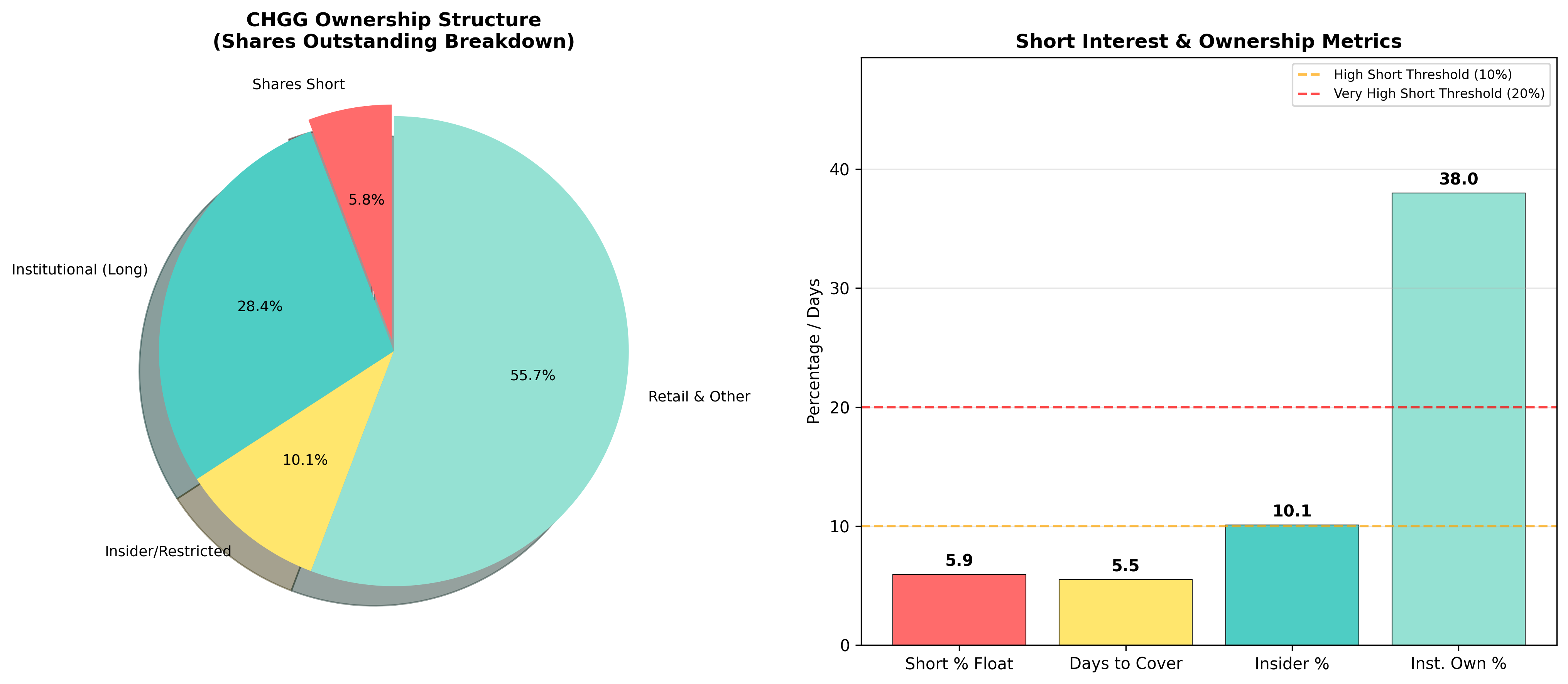 Ownership breakdown pie chart and short interest metrics bar chart