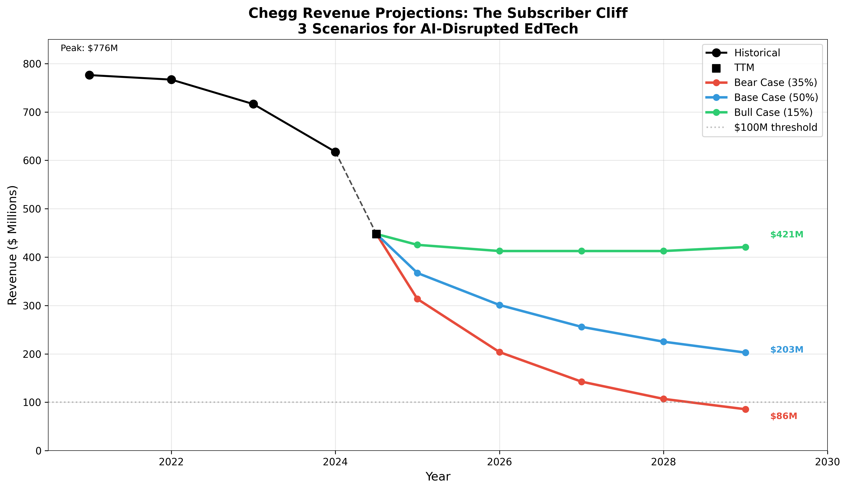Revenue projections showing historical data and 3 future scenarios (Bull/Base/Bear)