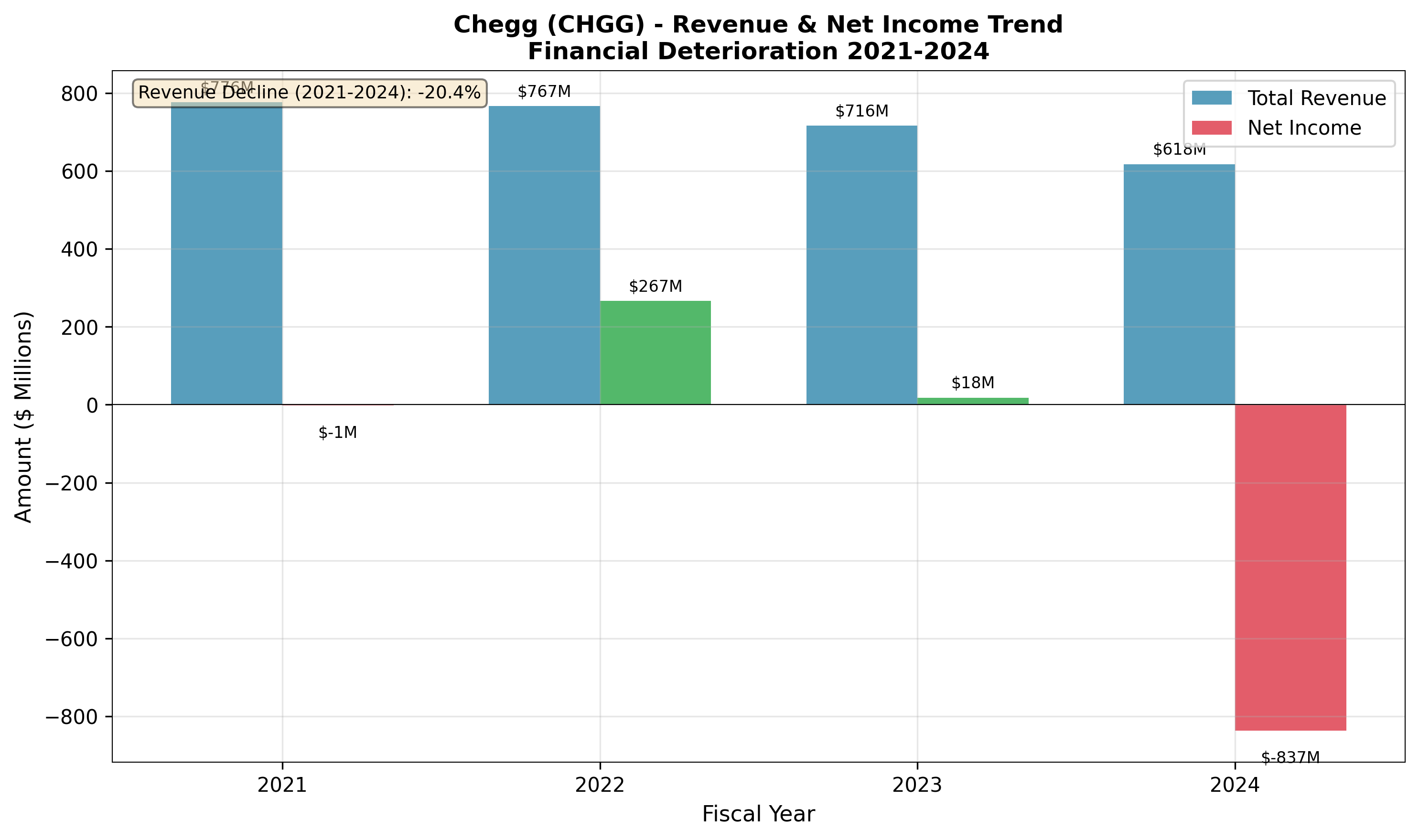 Revenue and Net Income trend visualization 2021-2024