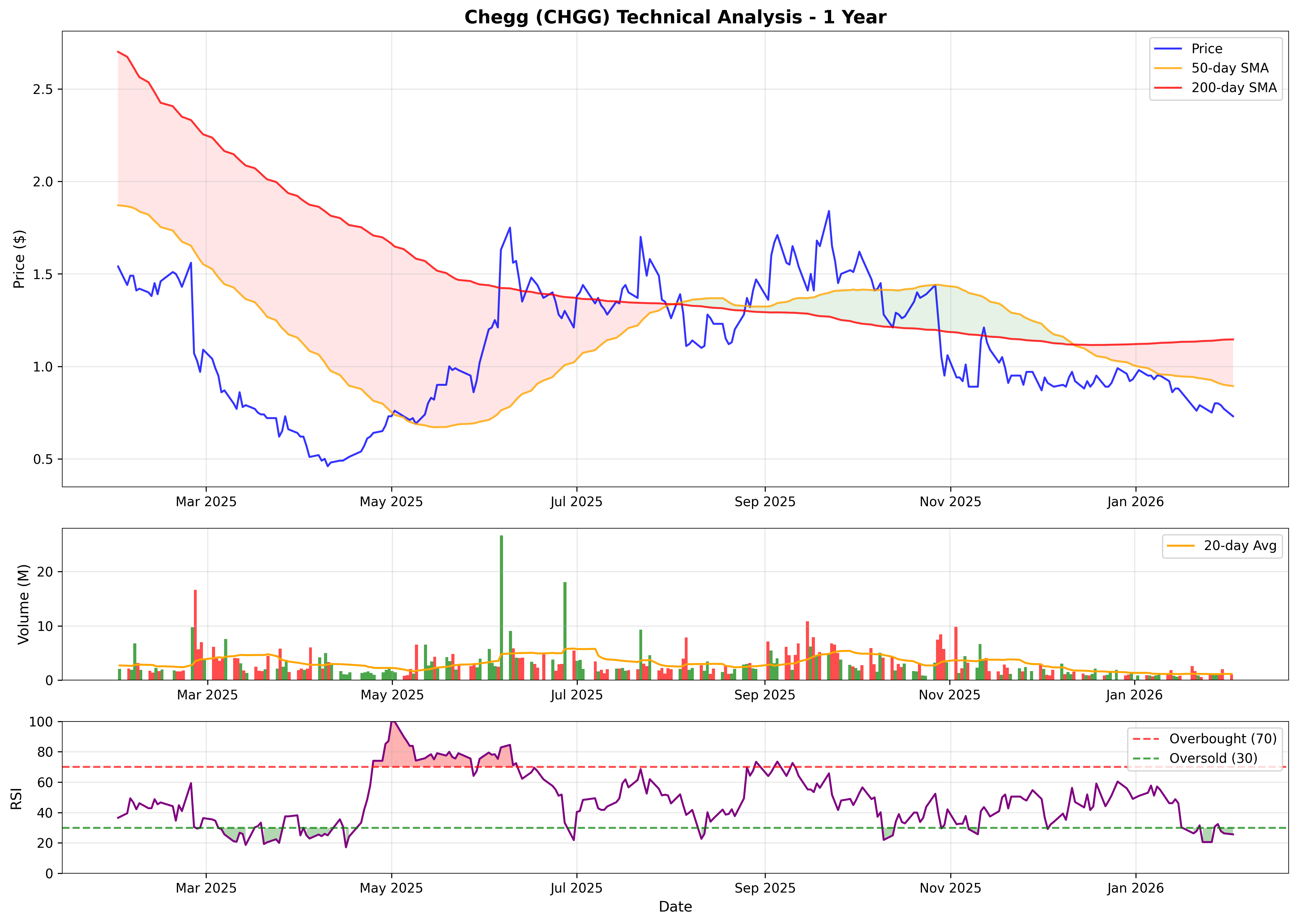 1-year technical chart with Price, SMAs, RSI, and Volume