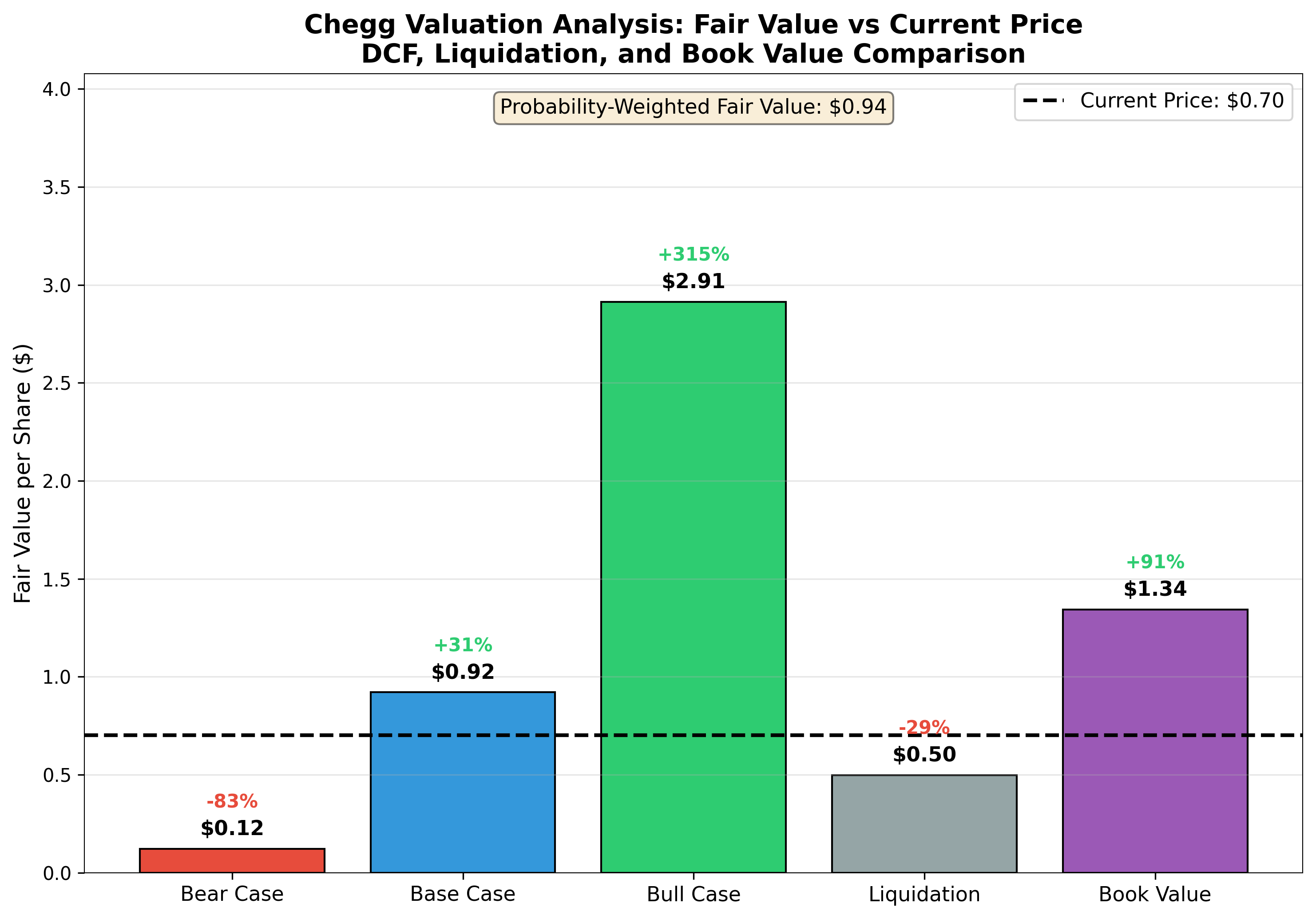 Valuation comparison: Current Price vs Fair Value estimates