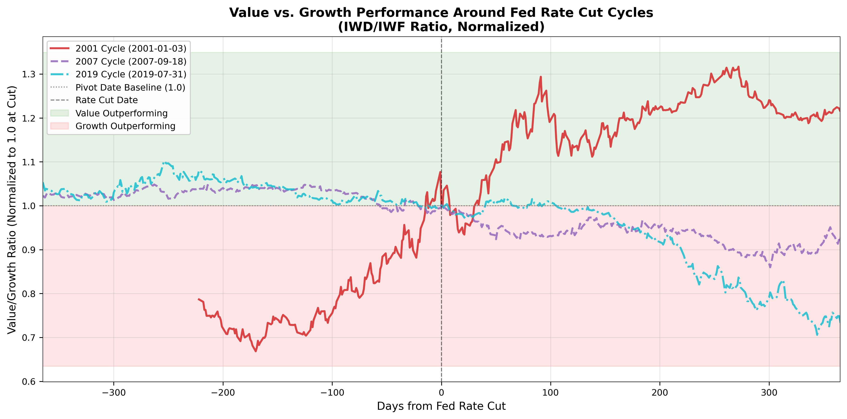 Growth vs value cycles