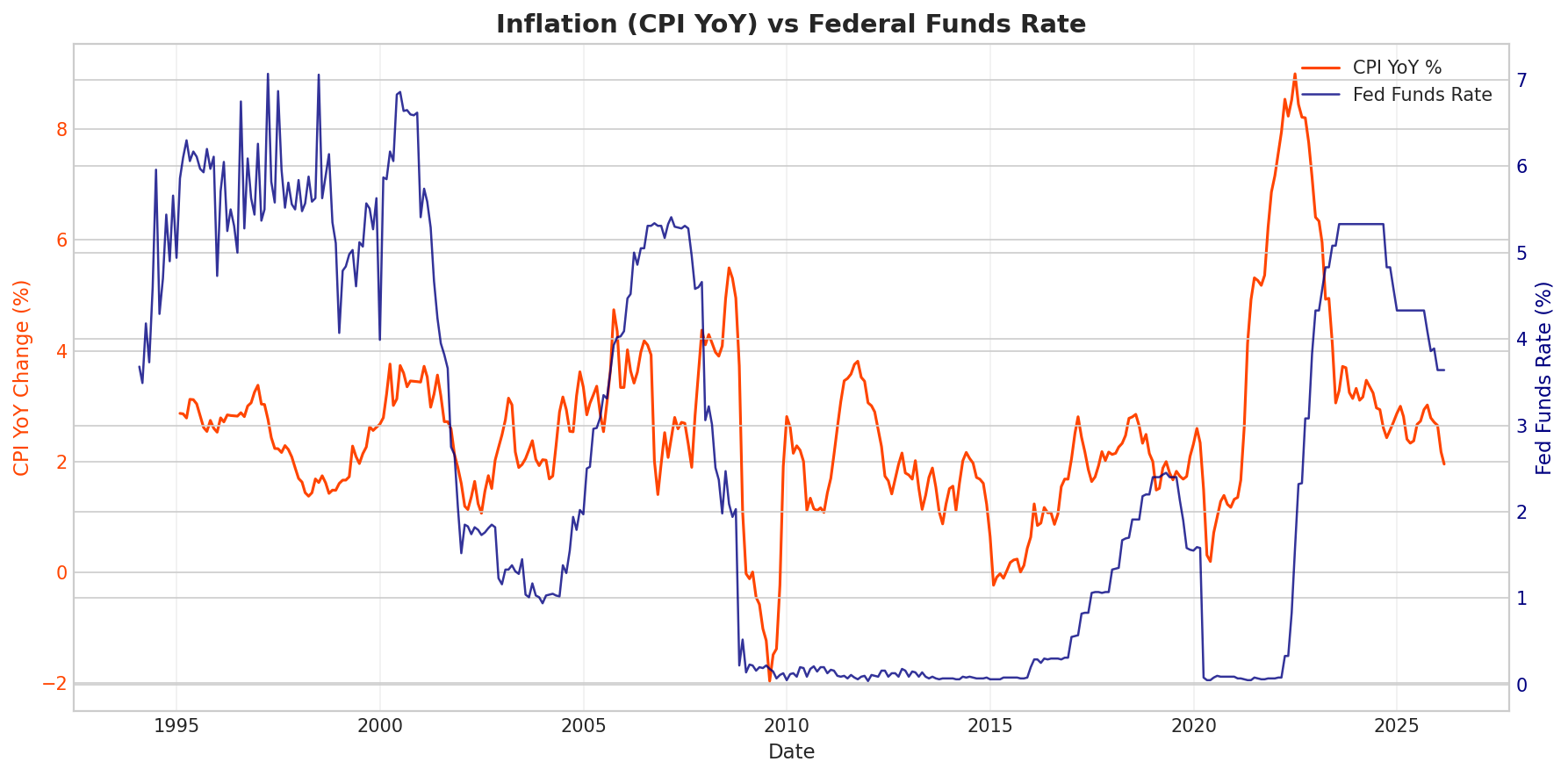 Inflation vs rates