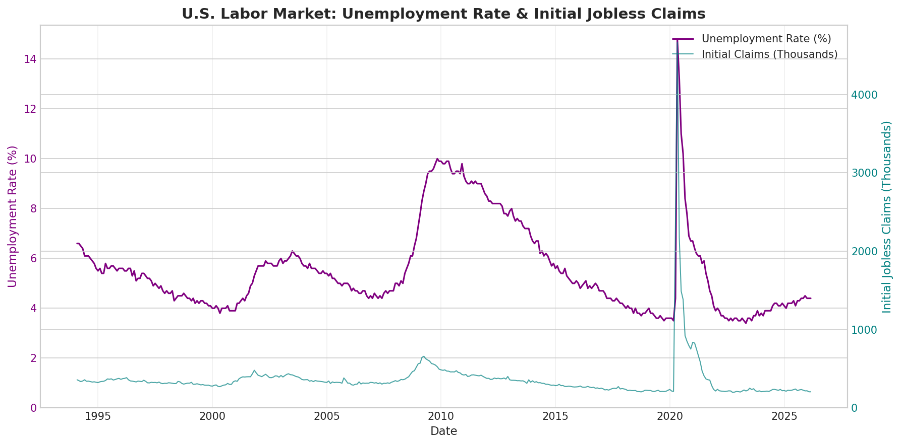 Labor market
