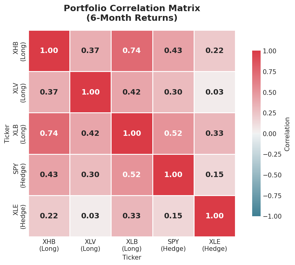 Portfolio correlation