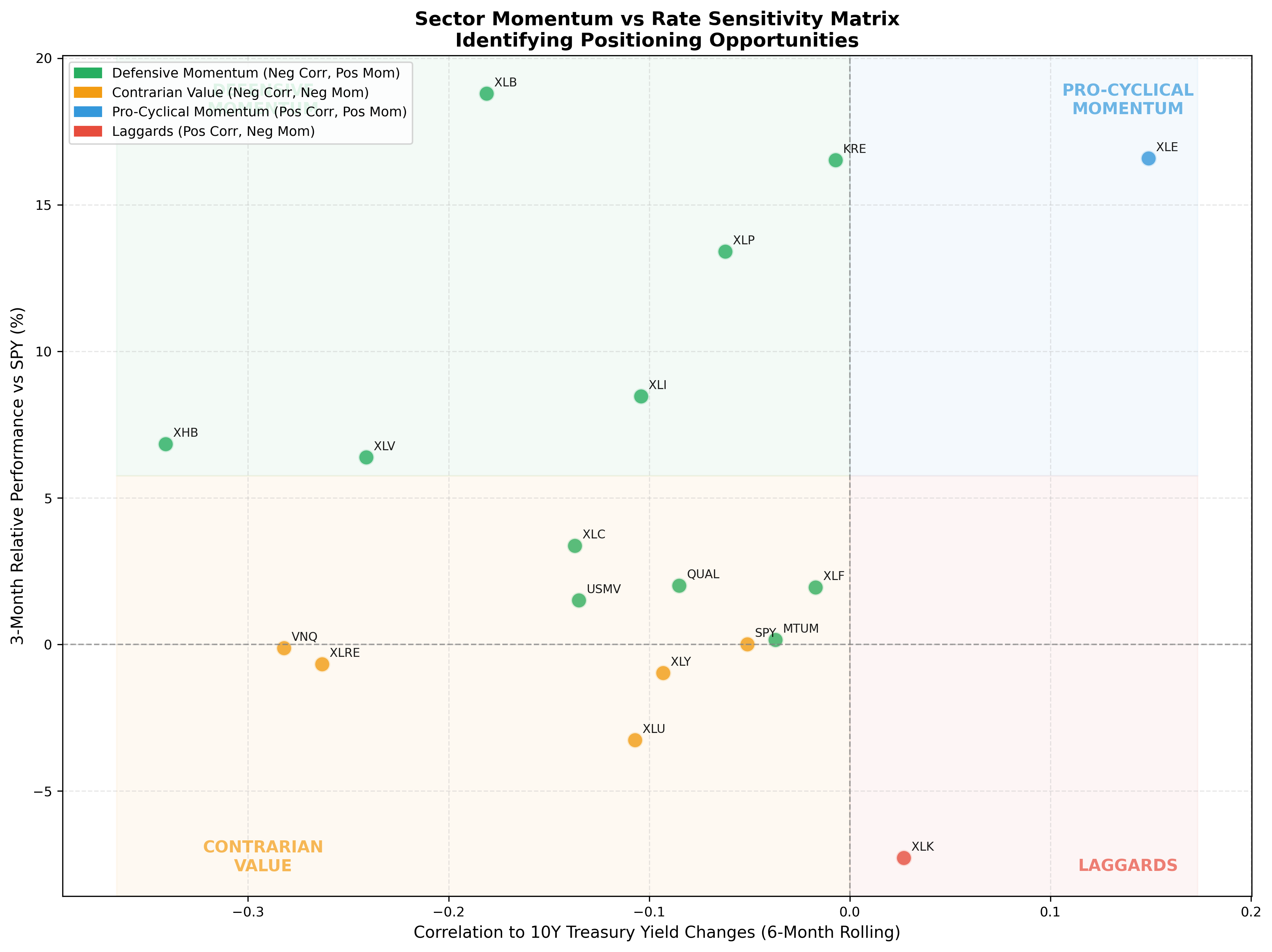 Sector momentum scatter