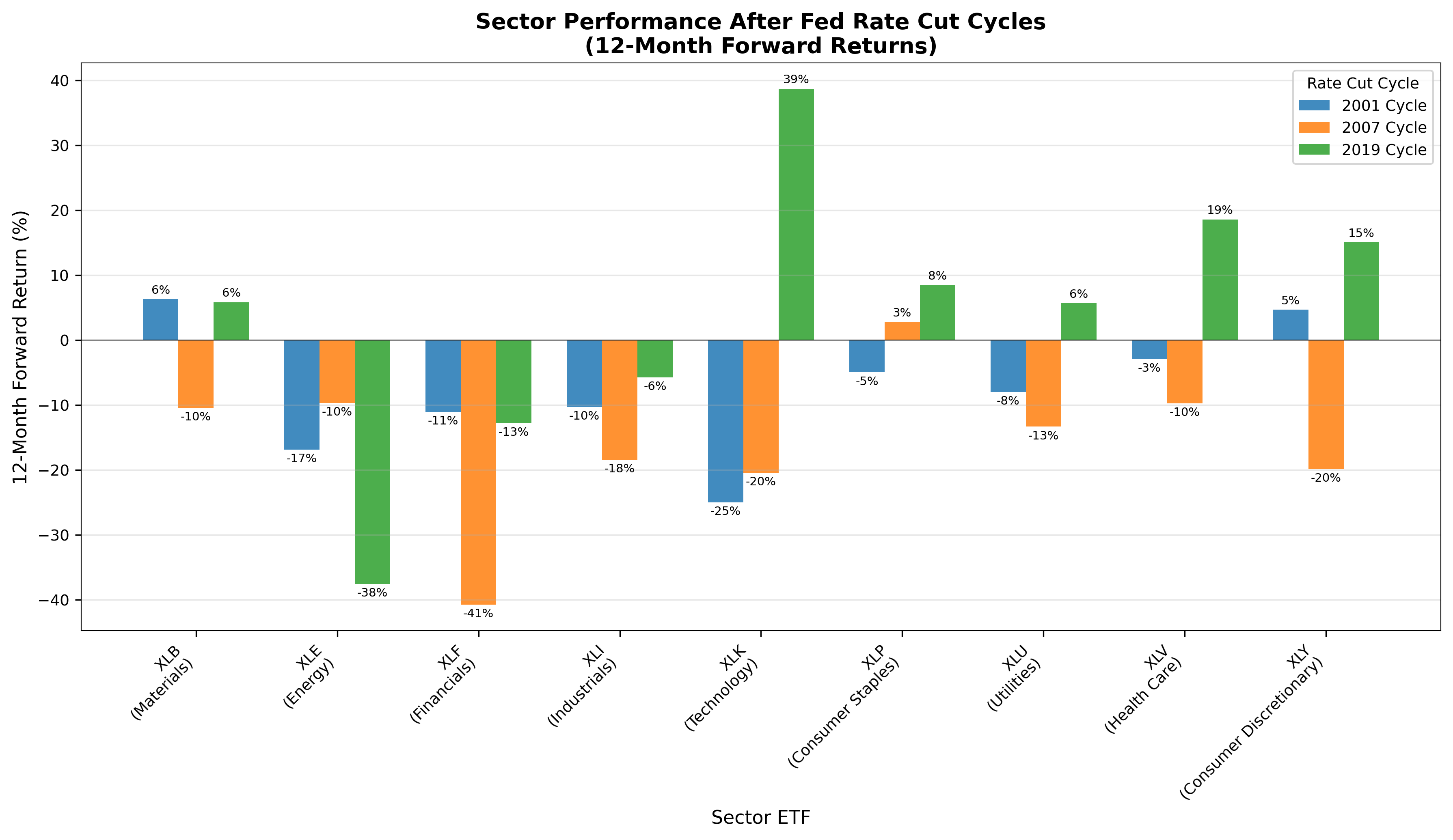 Sector performance cycles