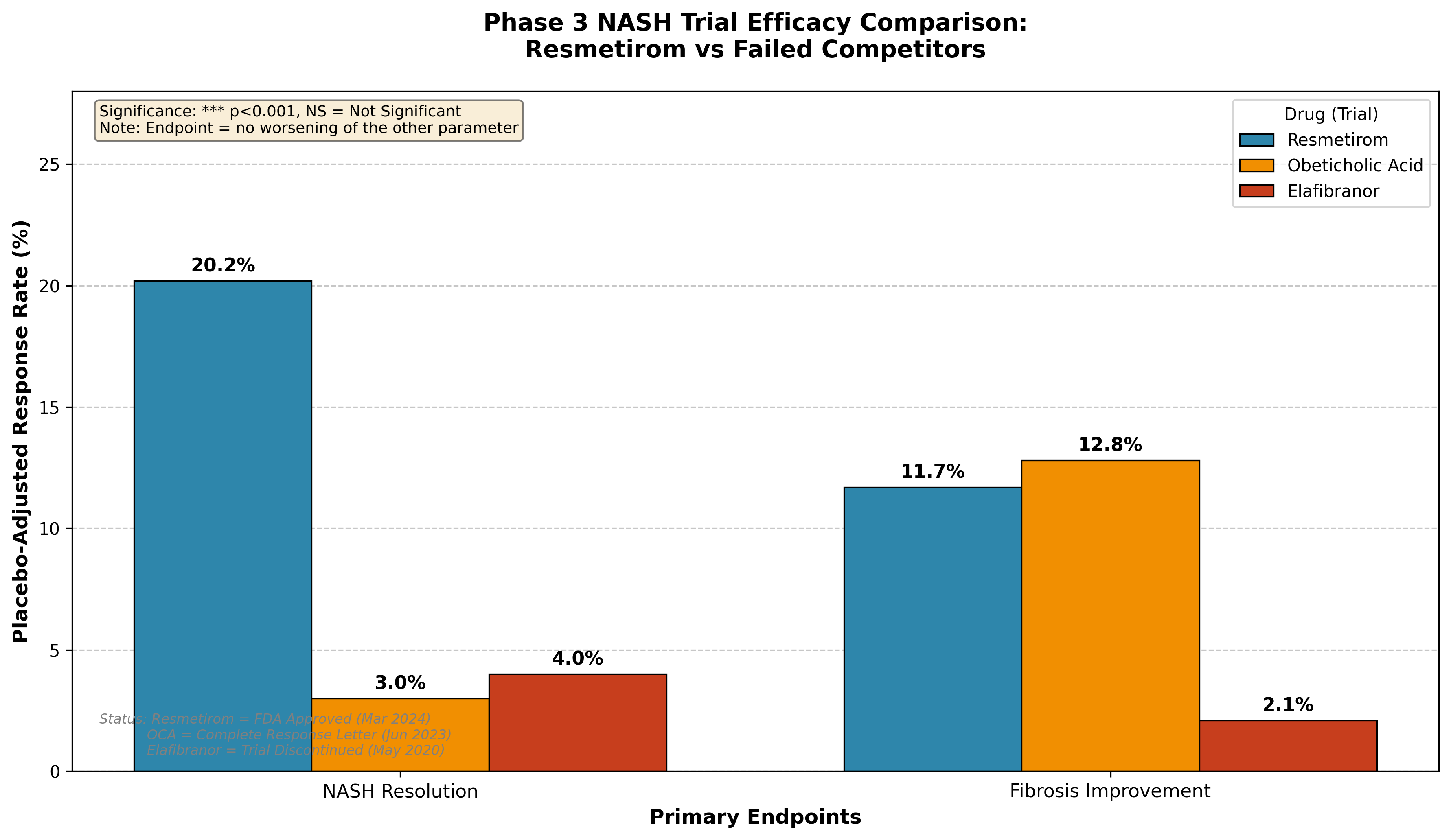Efficacy comparison