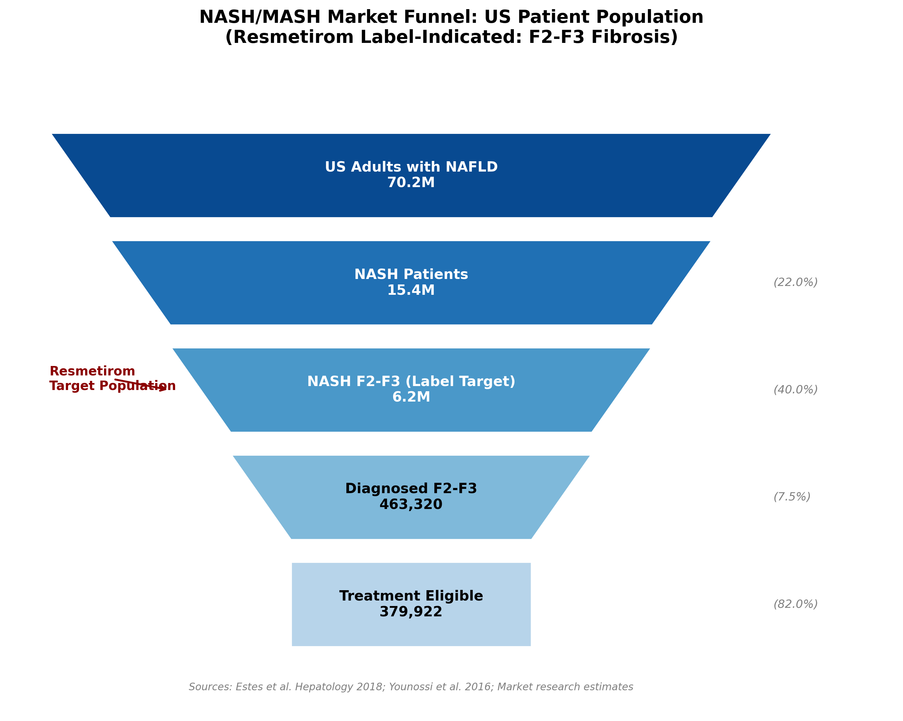Market funnel