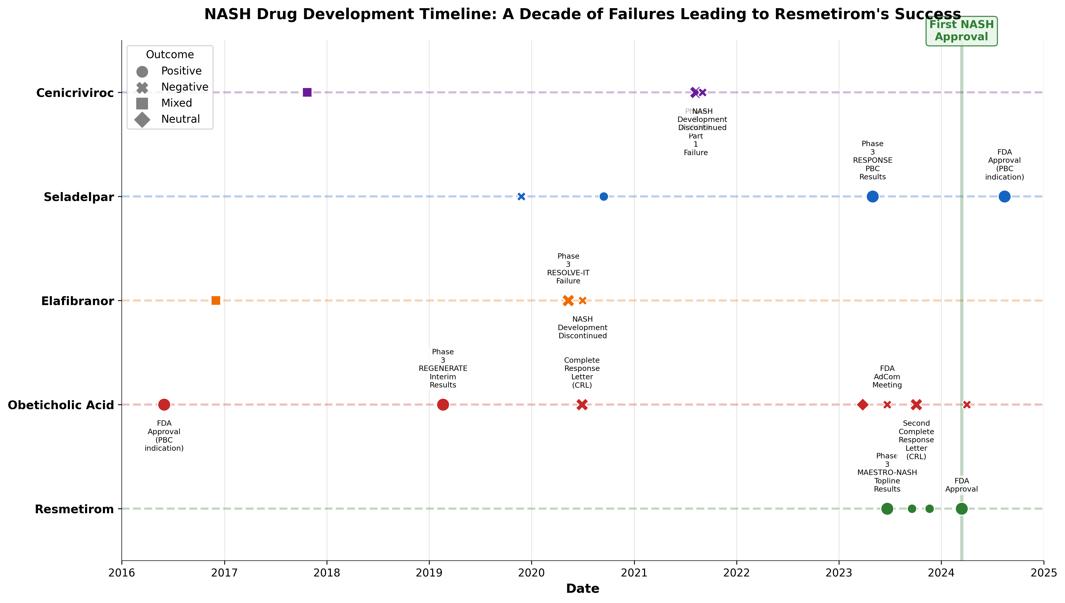 Regulatory timeline