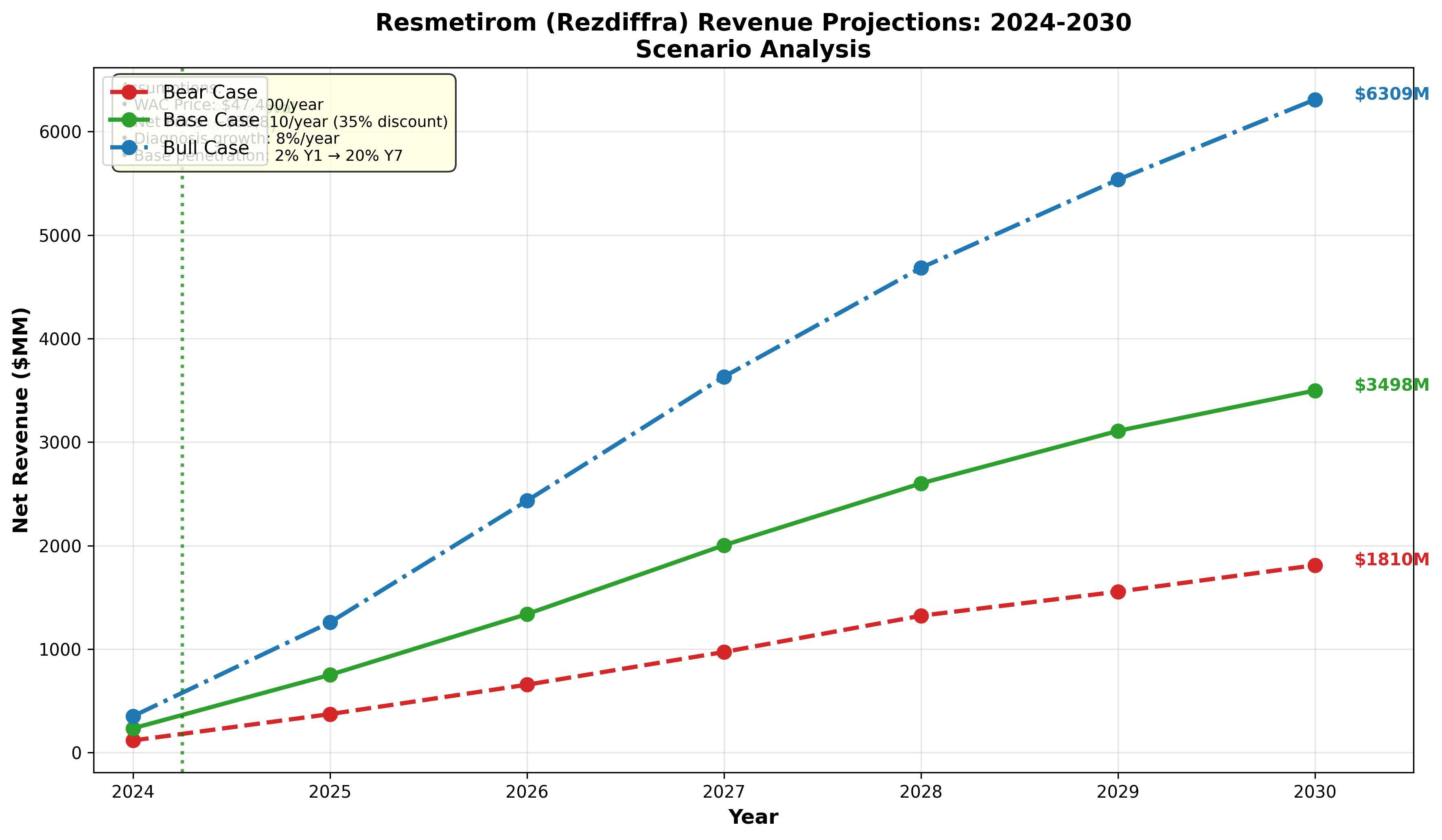 Revenue projections