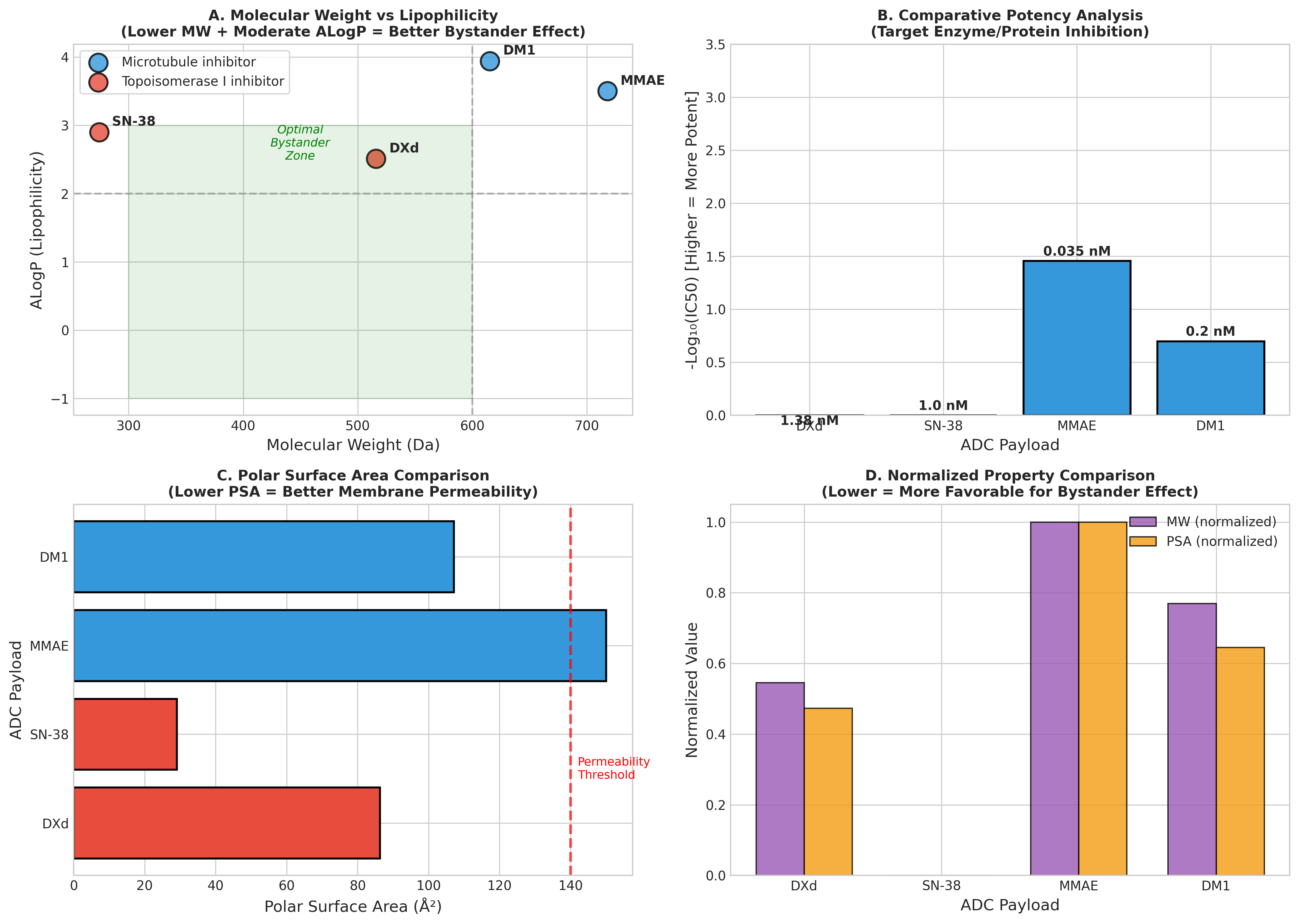 Payload differentiation