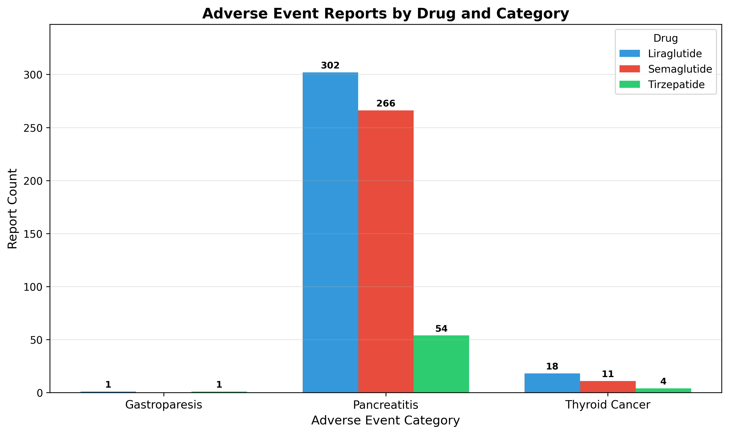 Grouped bar chart comparing event counts by drug and category