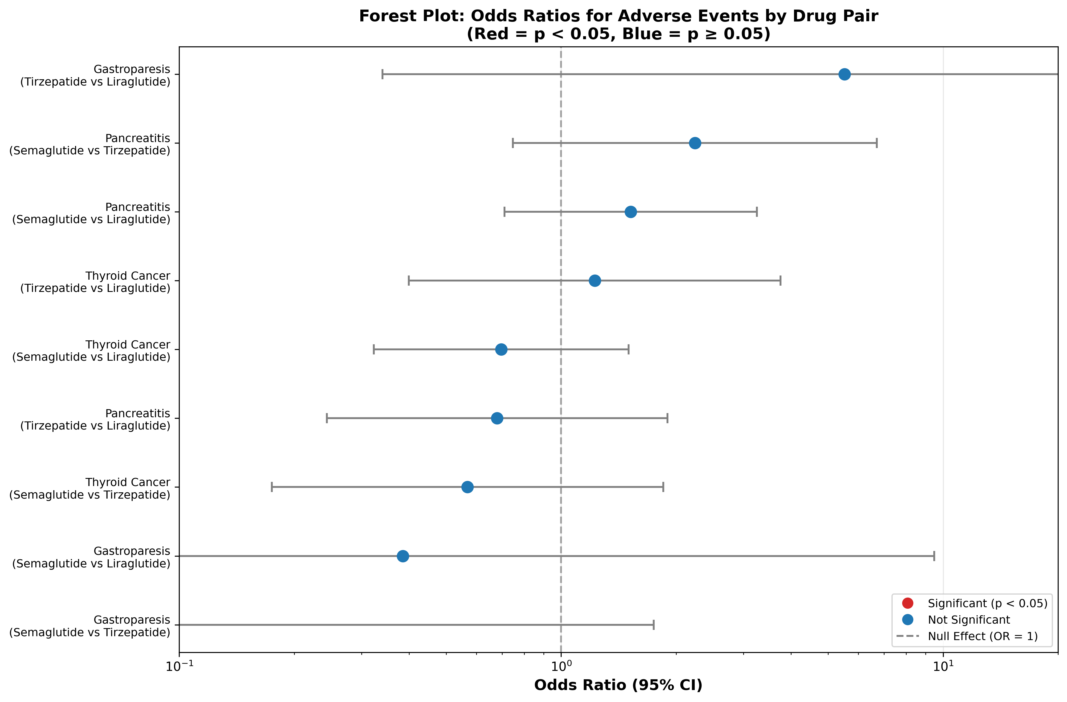 Forest plot showing Odds Ratios with 95% CIs for pairwise drug comparisons