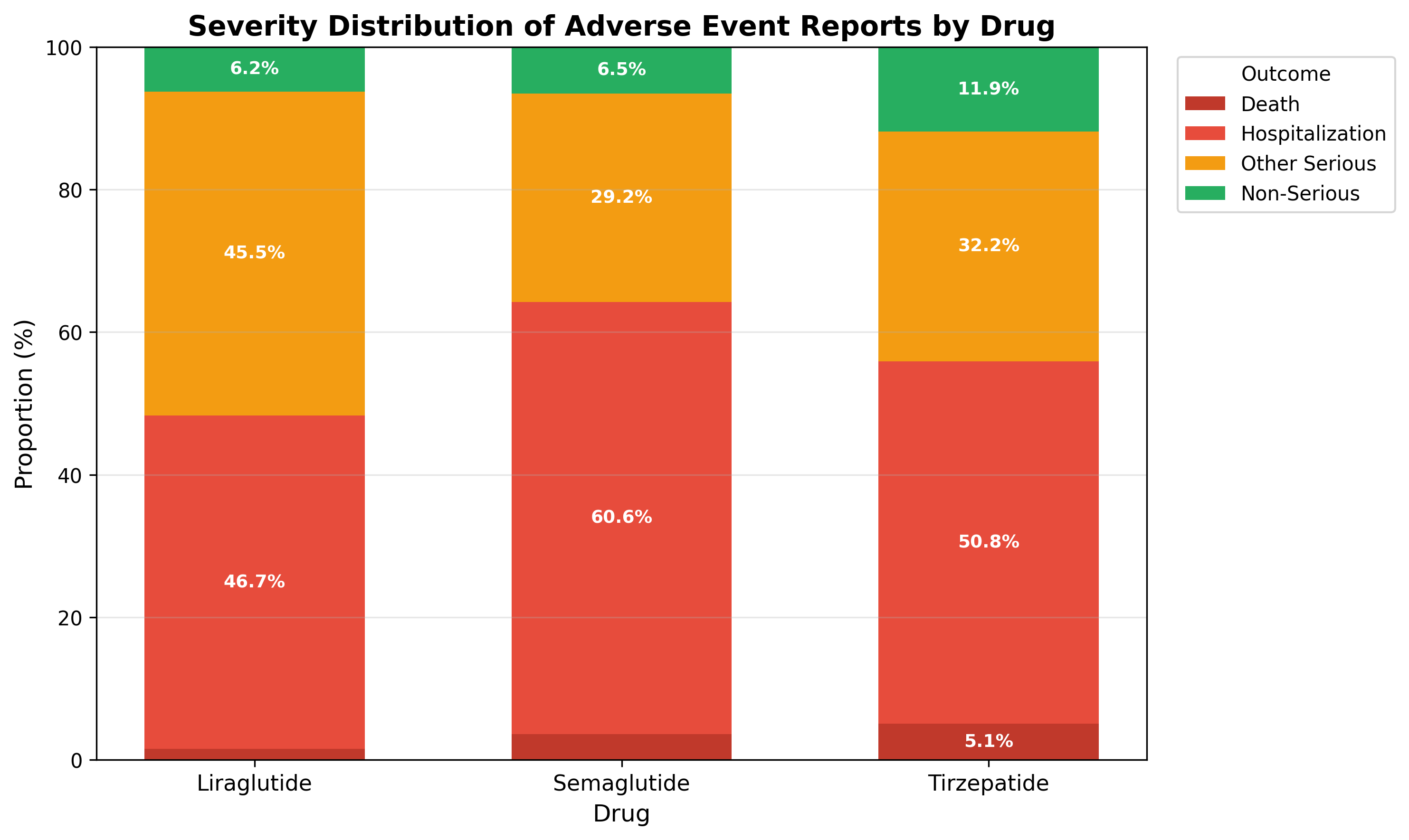 Stacked bar chart comparing severity distribution across drugs
