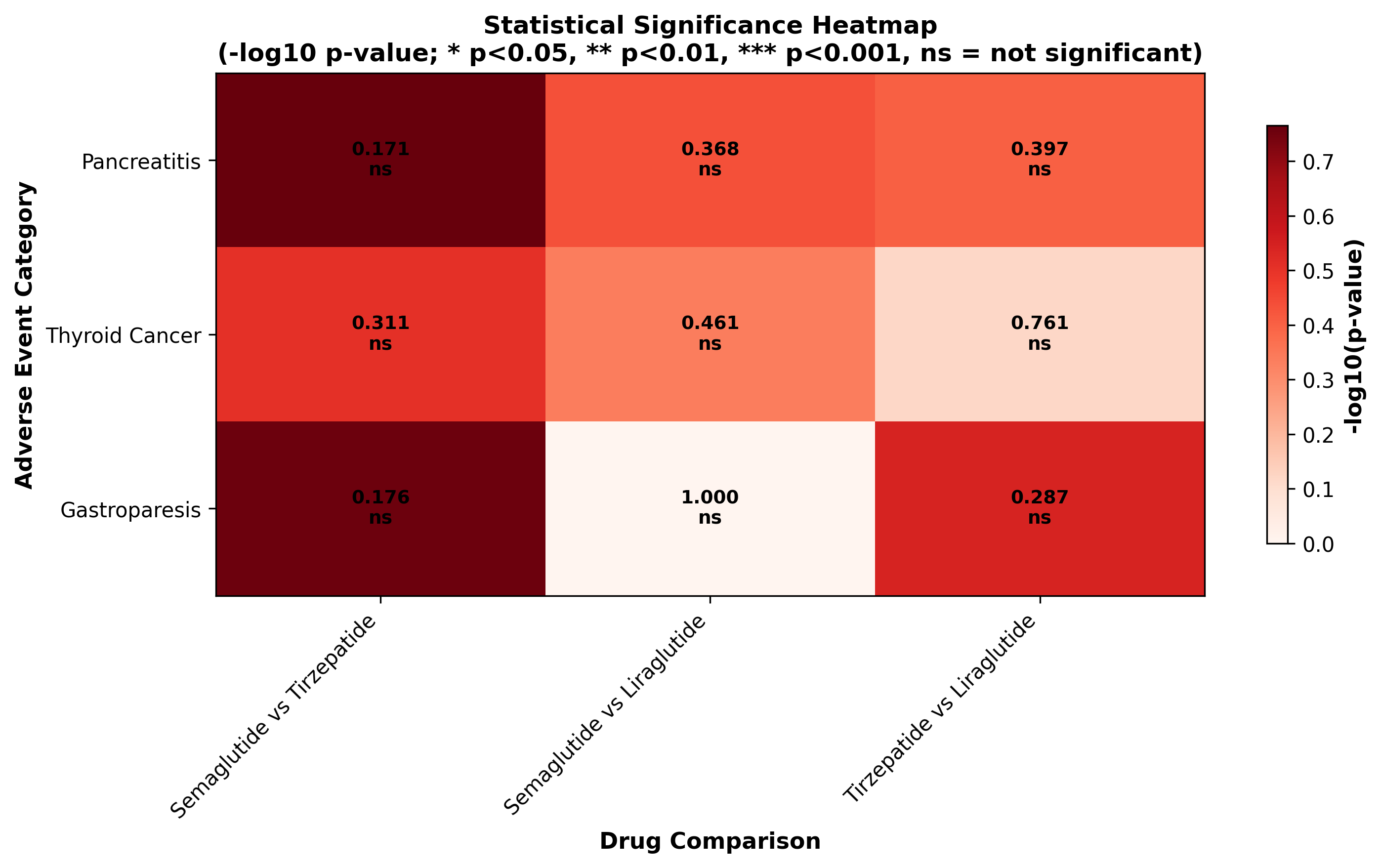 Heatmap of -log10(p-values) for all drug-event comparisons