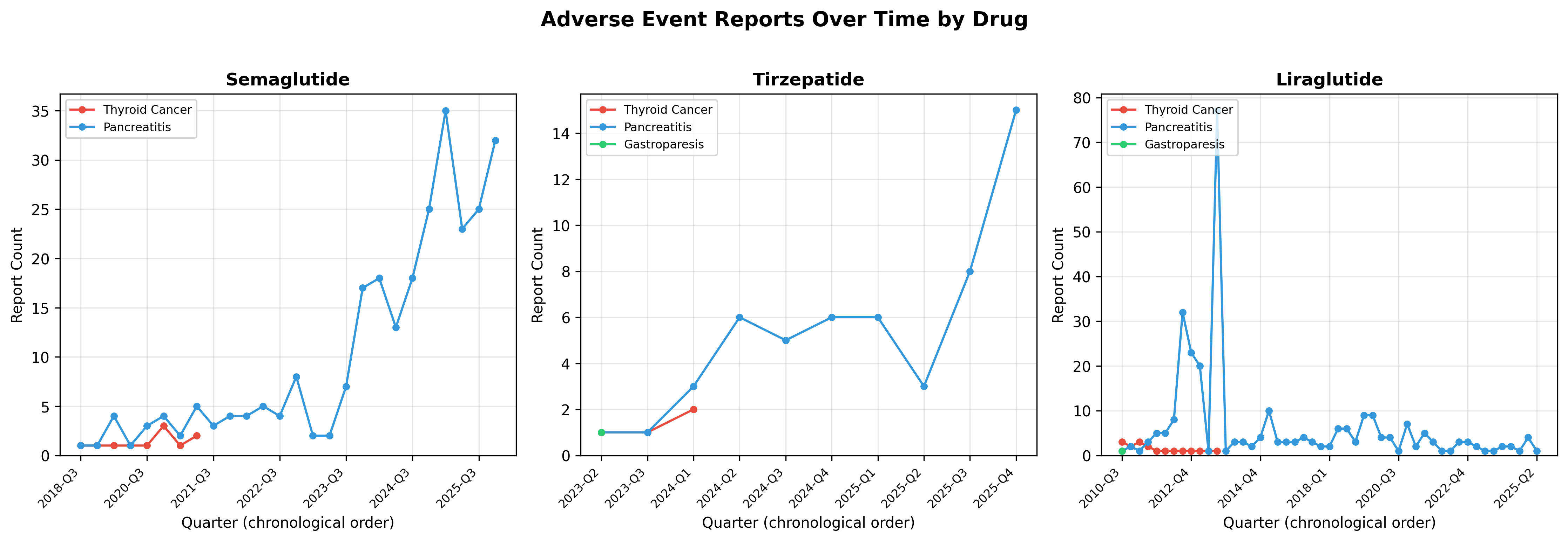 Time series plot of adverse event reports over time by drug