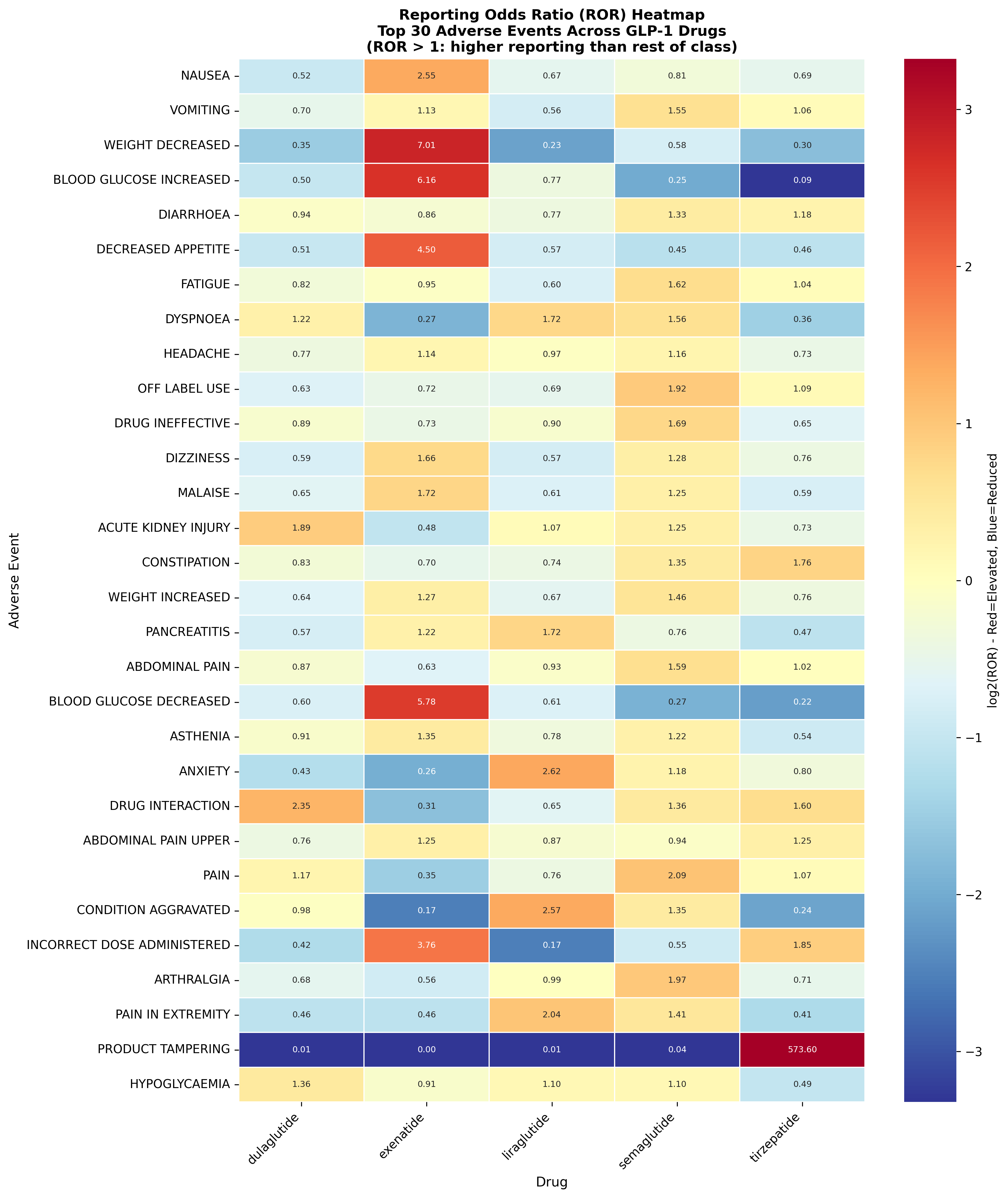 ROR heatmap for top 30 adverse events across 5 GLP-1 drugs