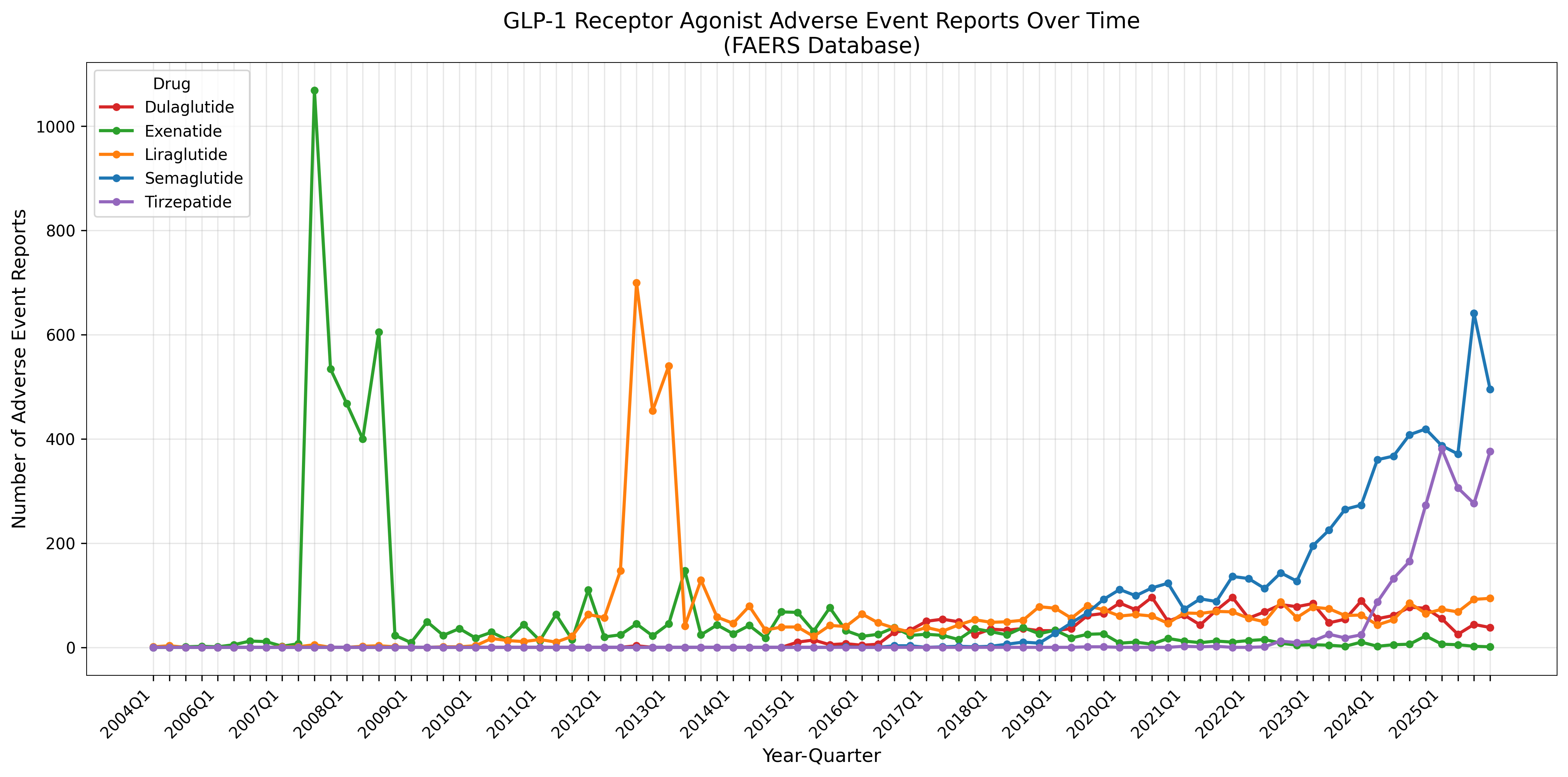 Line plot of adverse event reports by drug over time (quarterly)