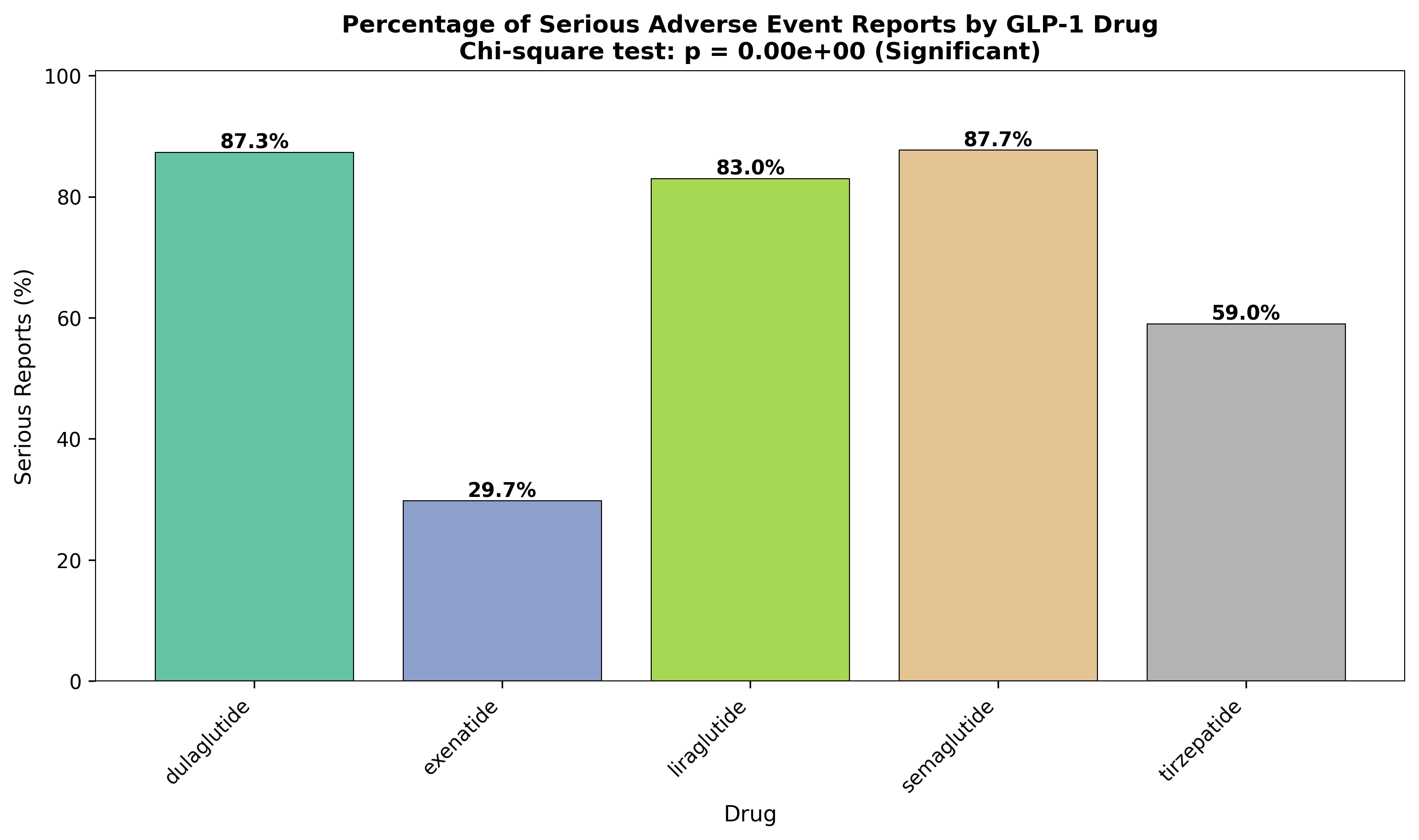 Bar chart comparing serious report rates by drug