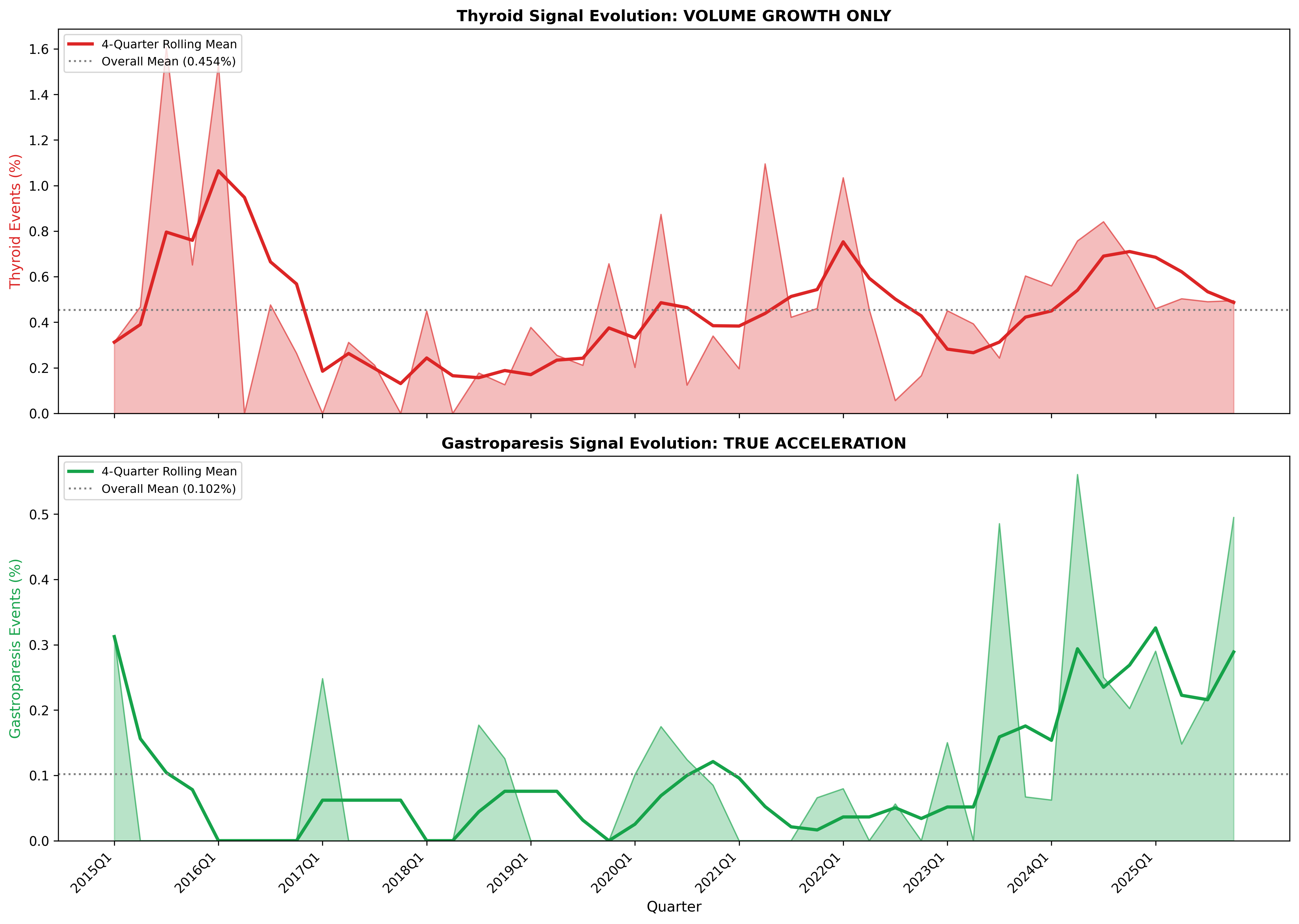 Rolling signal strength evolution for Thyroid and Gastroparesis events