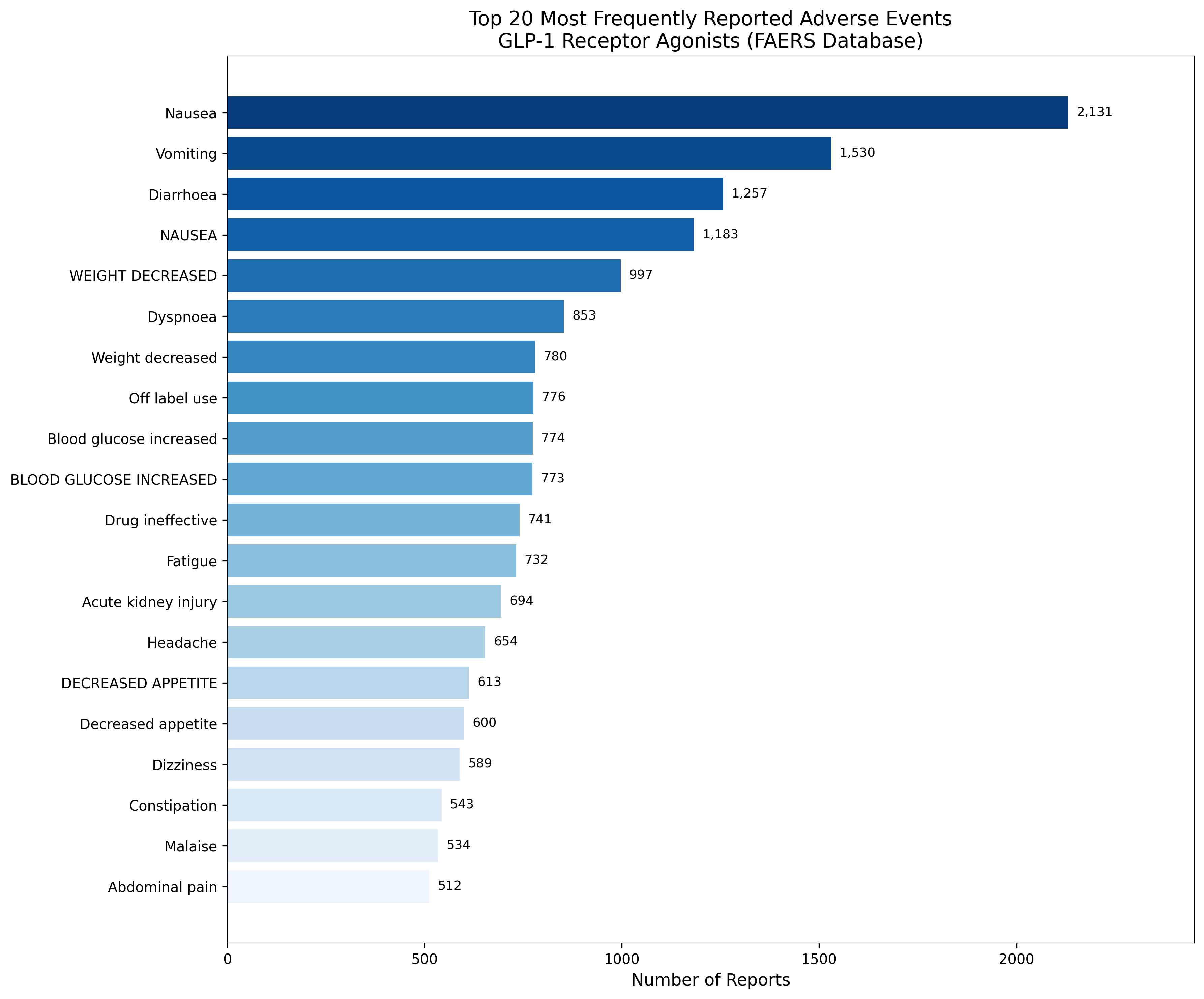Bar chart of top 20 most frequent adverse events