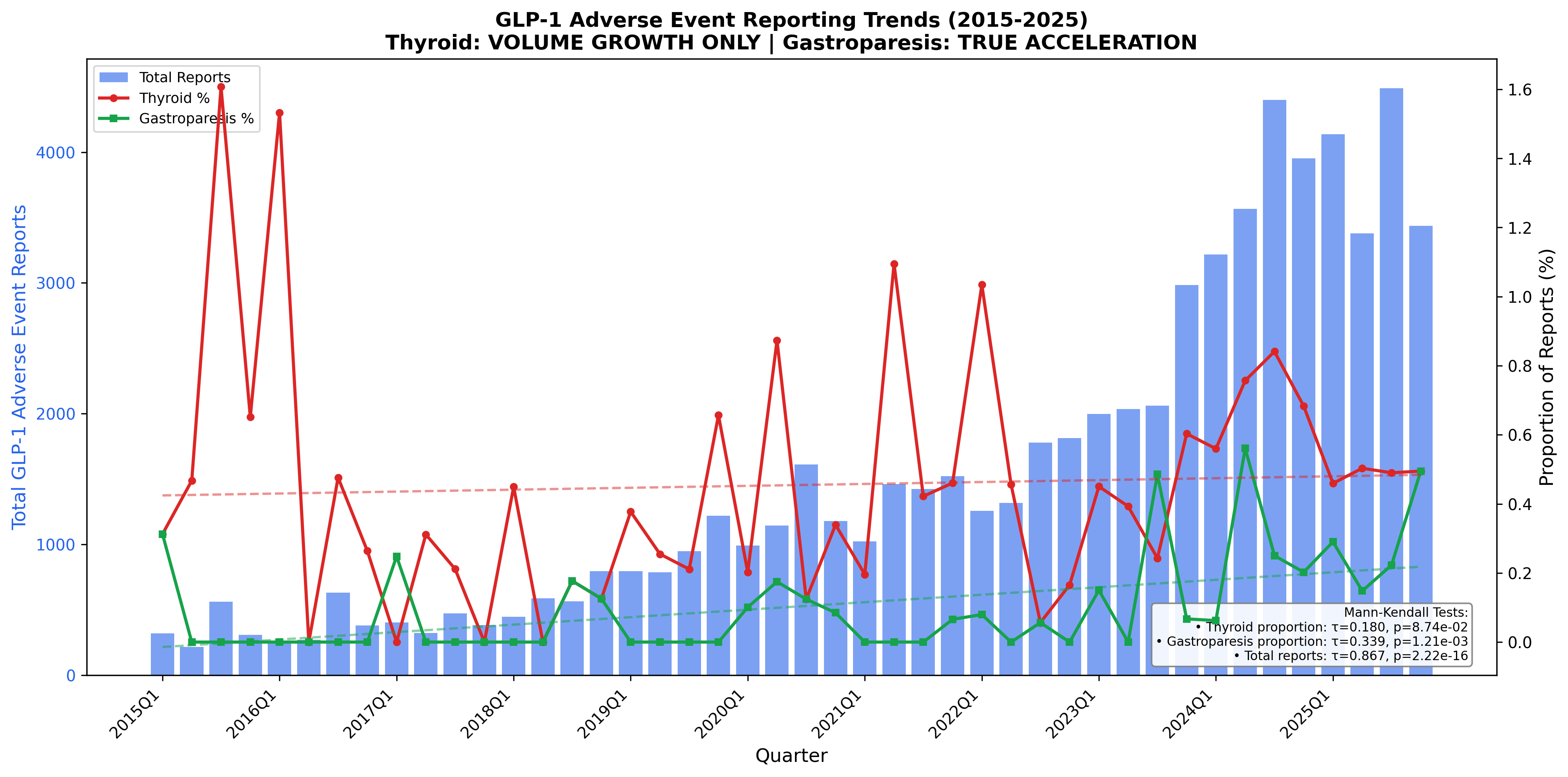 Dual-axis plot showing total report volume vs. target event proportions over time