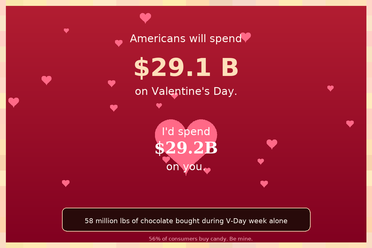 Valentine card: $29.1B spending, I'd spend $29.2B on you