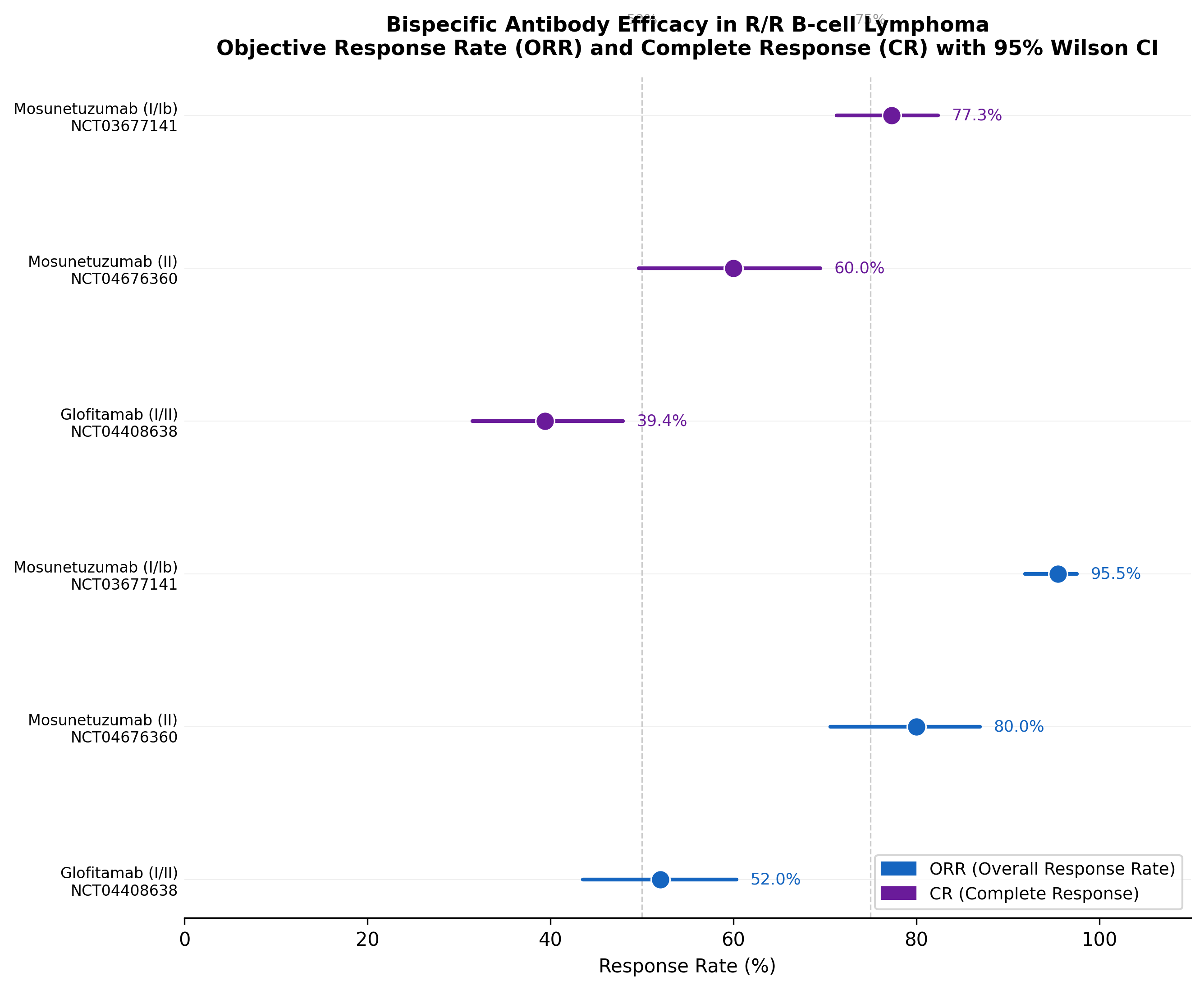 Forest plot of ORR and CR rates with 95% Wilson CI for 3 bispecific antibody trials: glofitamab (NCT04408638, ORR=52%/CR=39%), mosunetuzumab (NCT04676360, ORR=80%/CR=60%), mosunetuzumab (NCT03677141, ORR=64%/CR=43%).