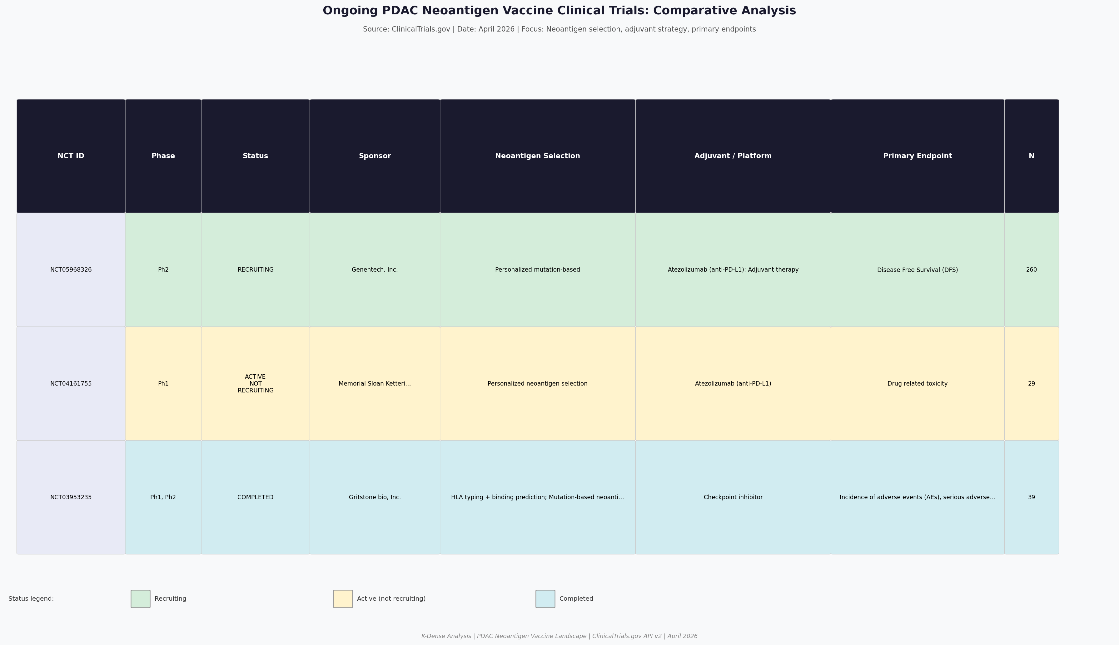 Clinical trials comparative table