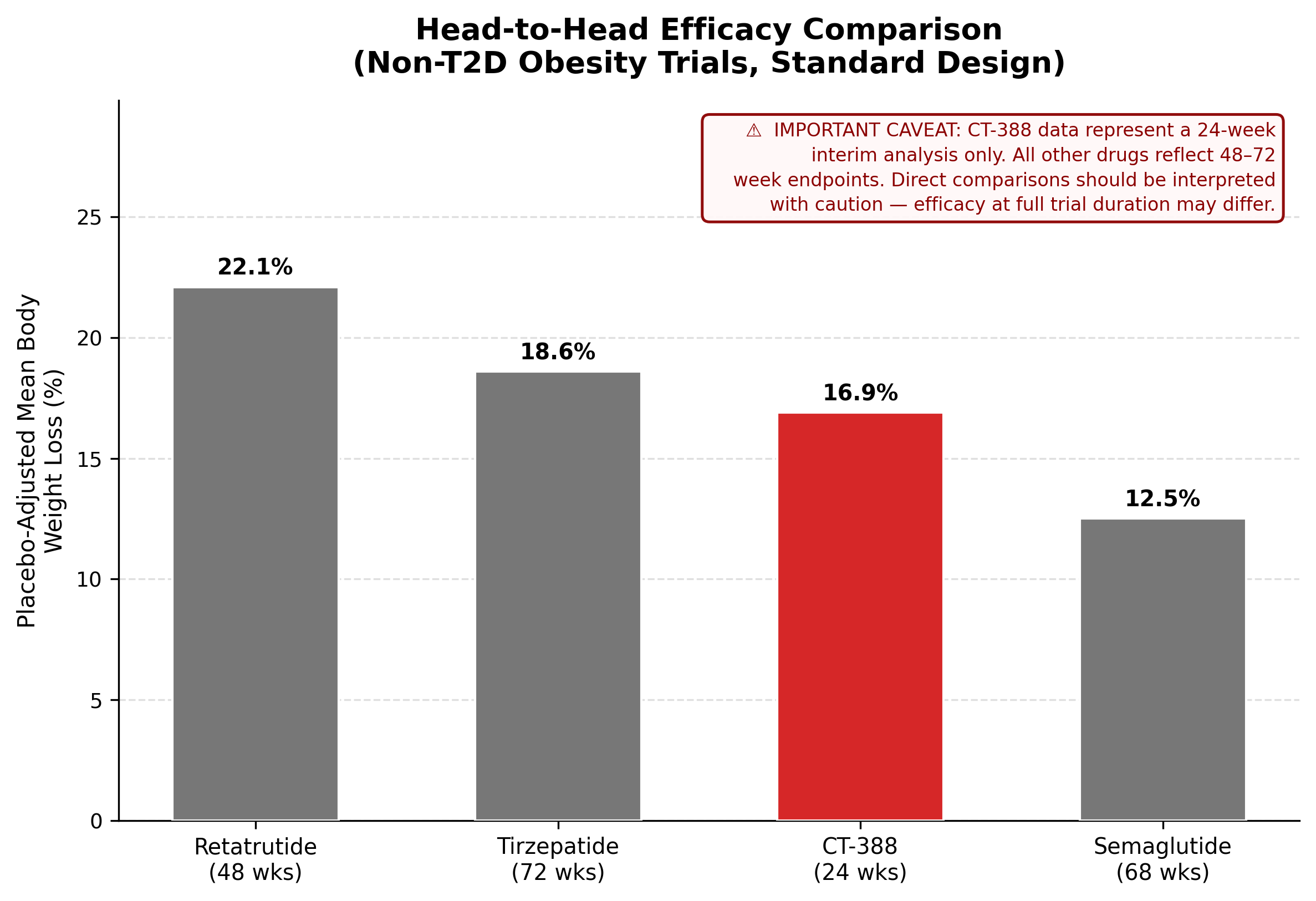 Bar chart: placebo-adjusted mean body weight loss for retatrutide, tirzepatide, CT-388, semaglutide (Non-T2D, Standard-design trials). Includes prominent 24-week interim caveat for CT-388.
