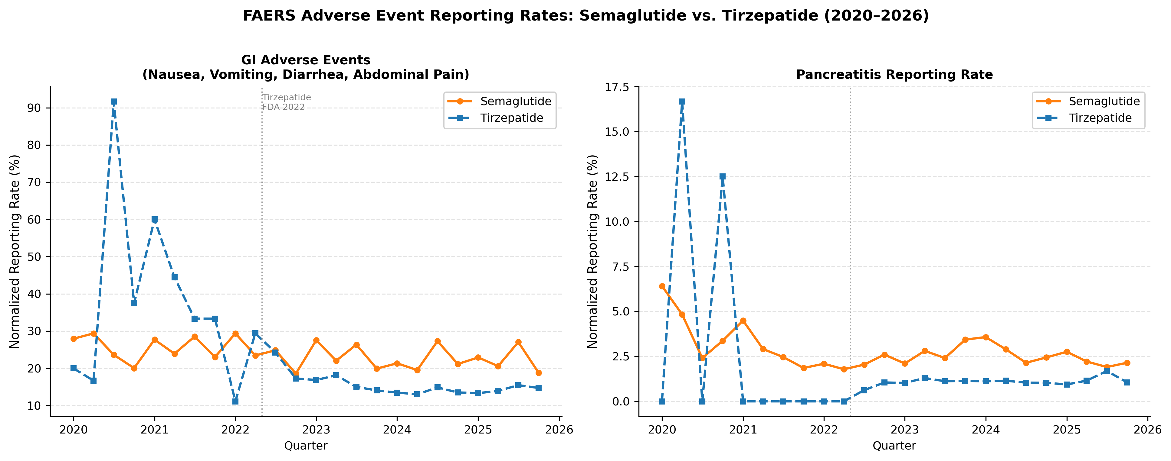 Time-series line chart: FAERS quarterly GI AE (nausea/vomiting/diarrhoea/abdominal pain) and pancreatitis reporting rates for semaglutide vs. tirzepatide, 2020-2026