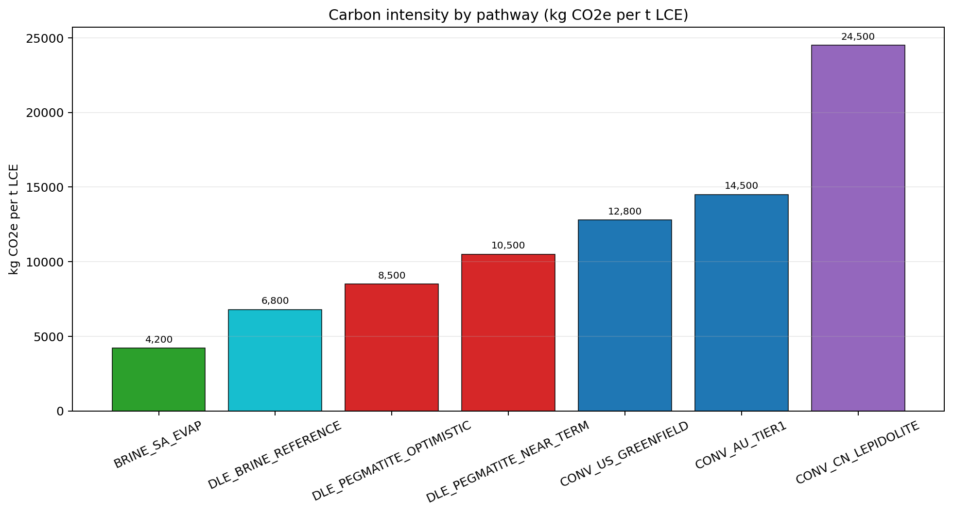 Carbon intensity benchmark