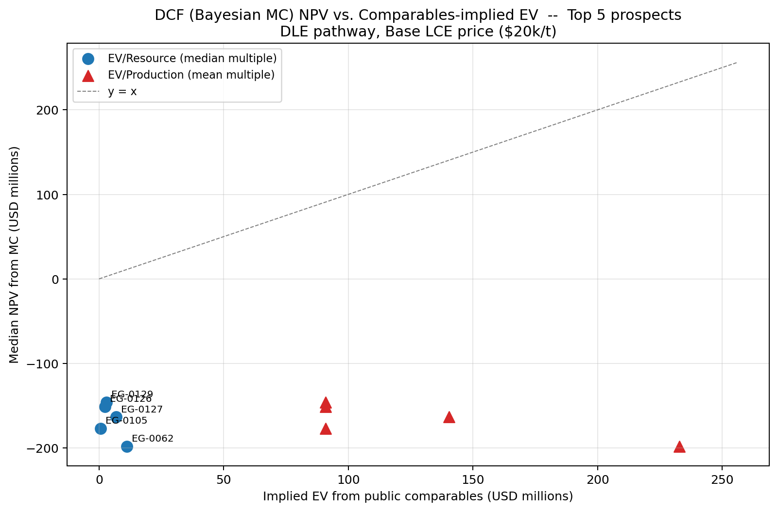 Ev implied vs npv