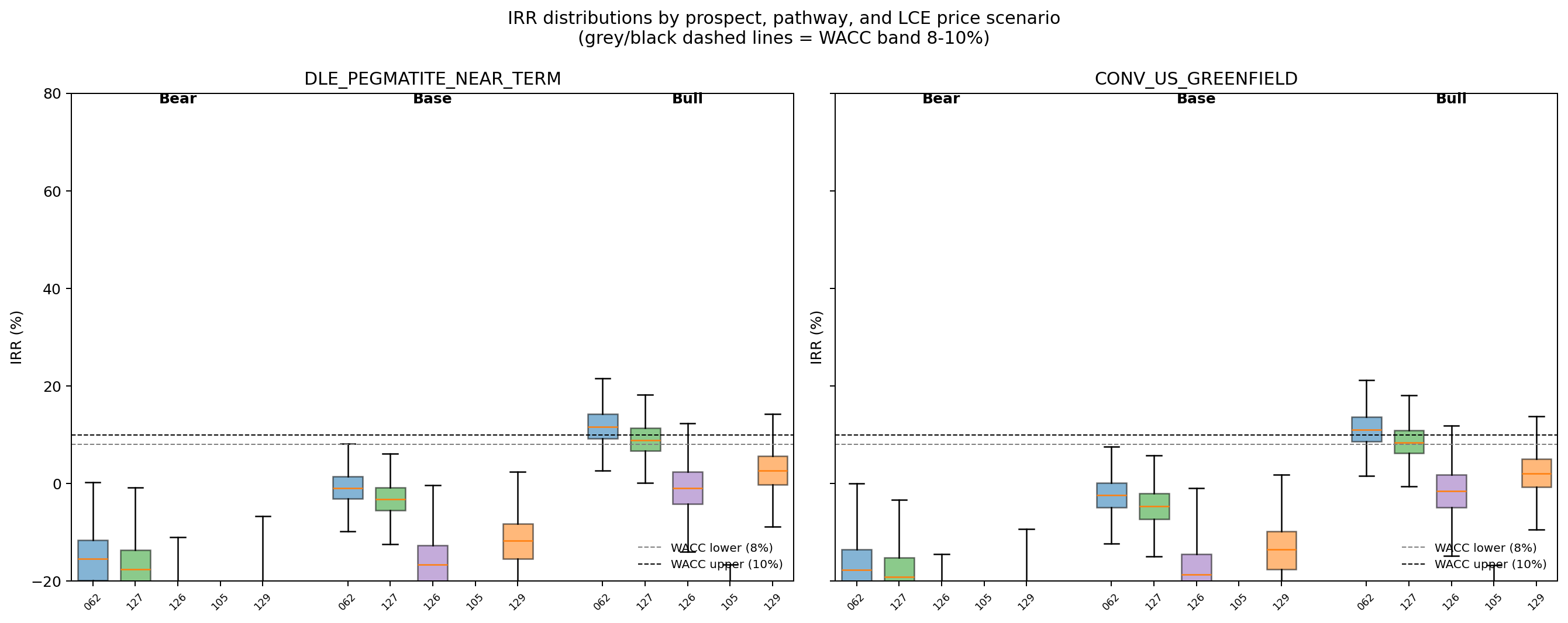 Irr sensitivity