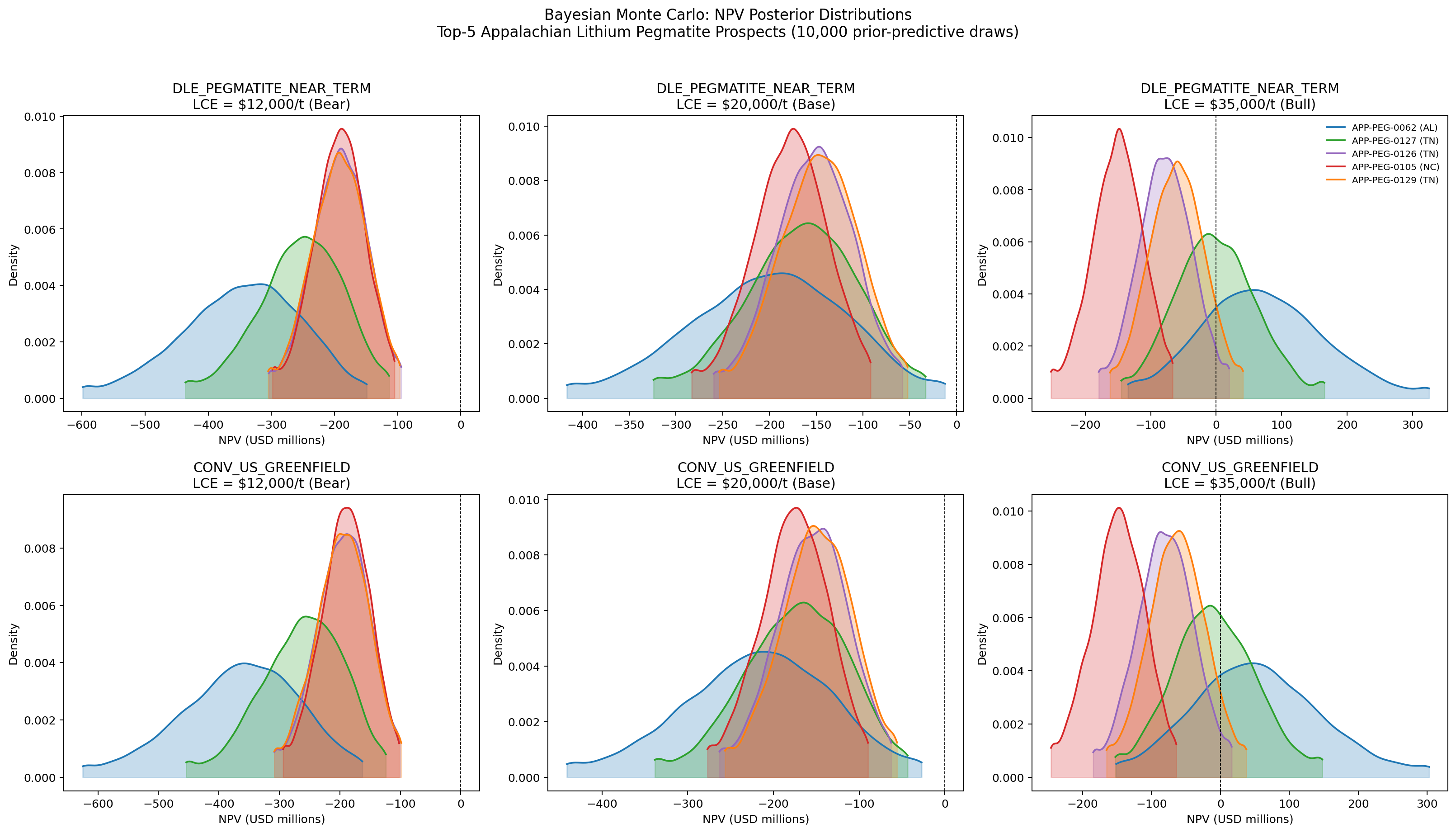 Npv posterior distributions