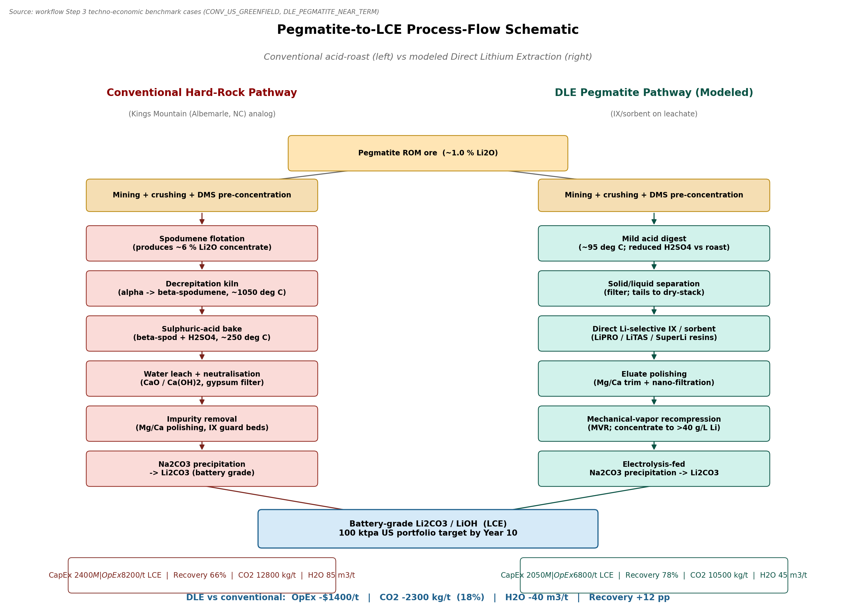 Process flow schematic