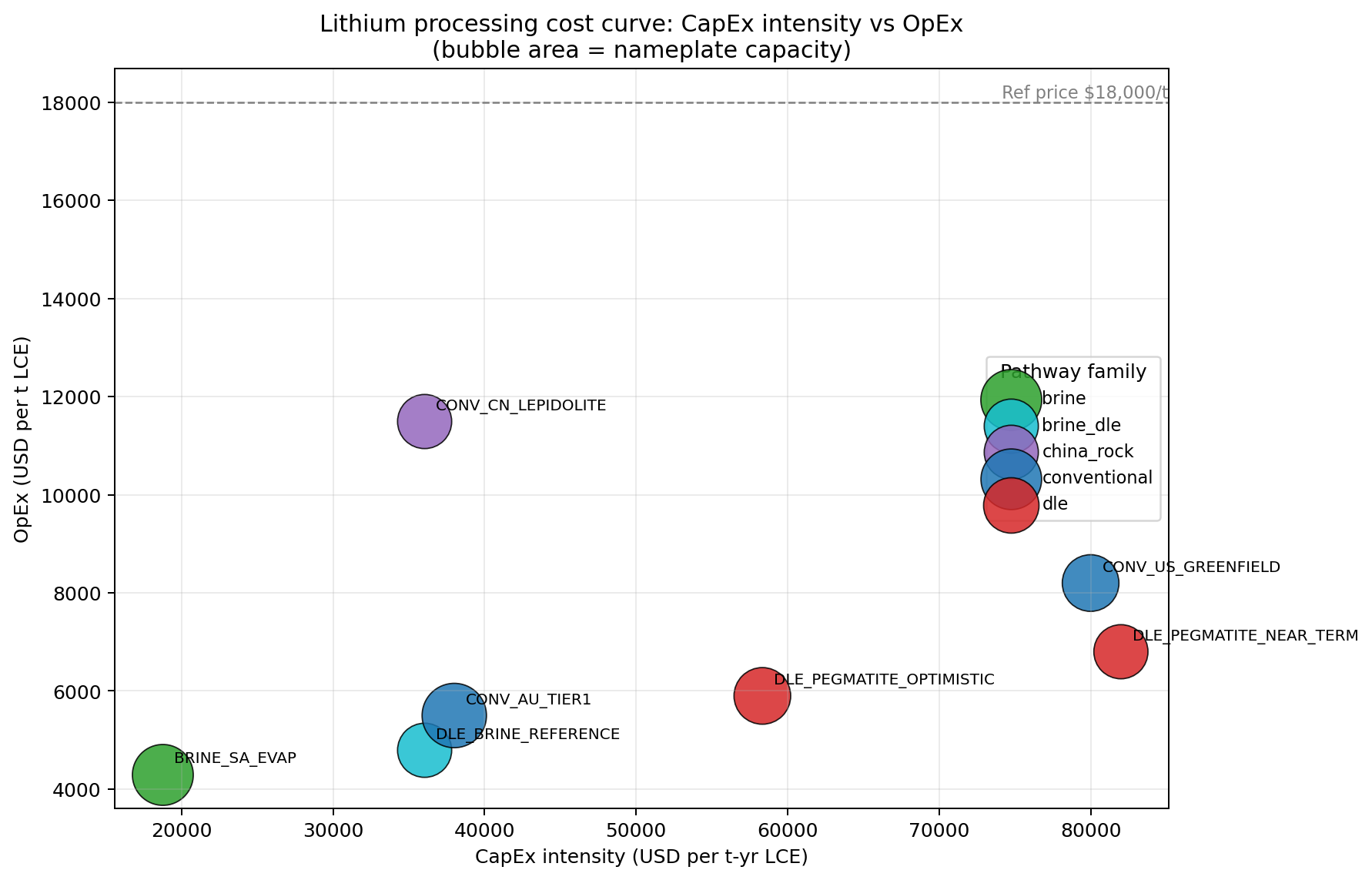 Processing cost curve