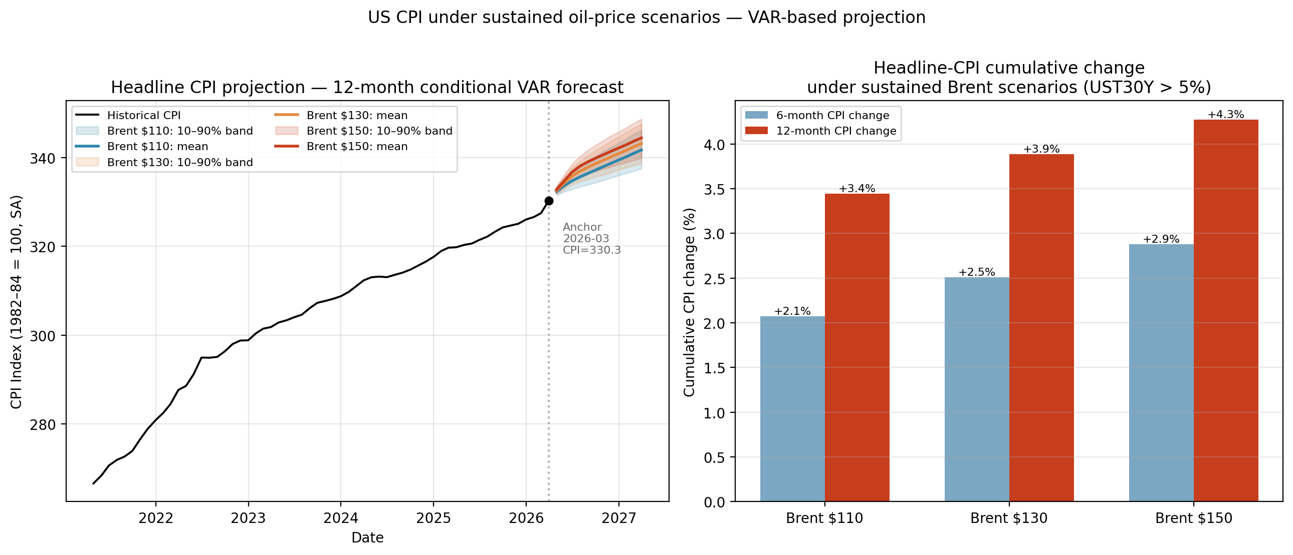 Cpi scenario forecasts