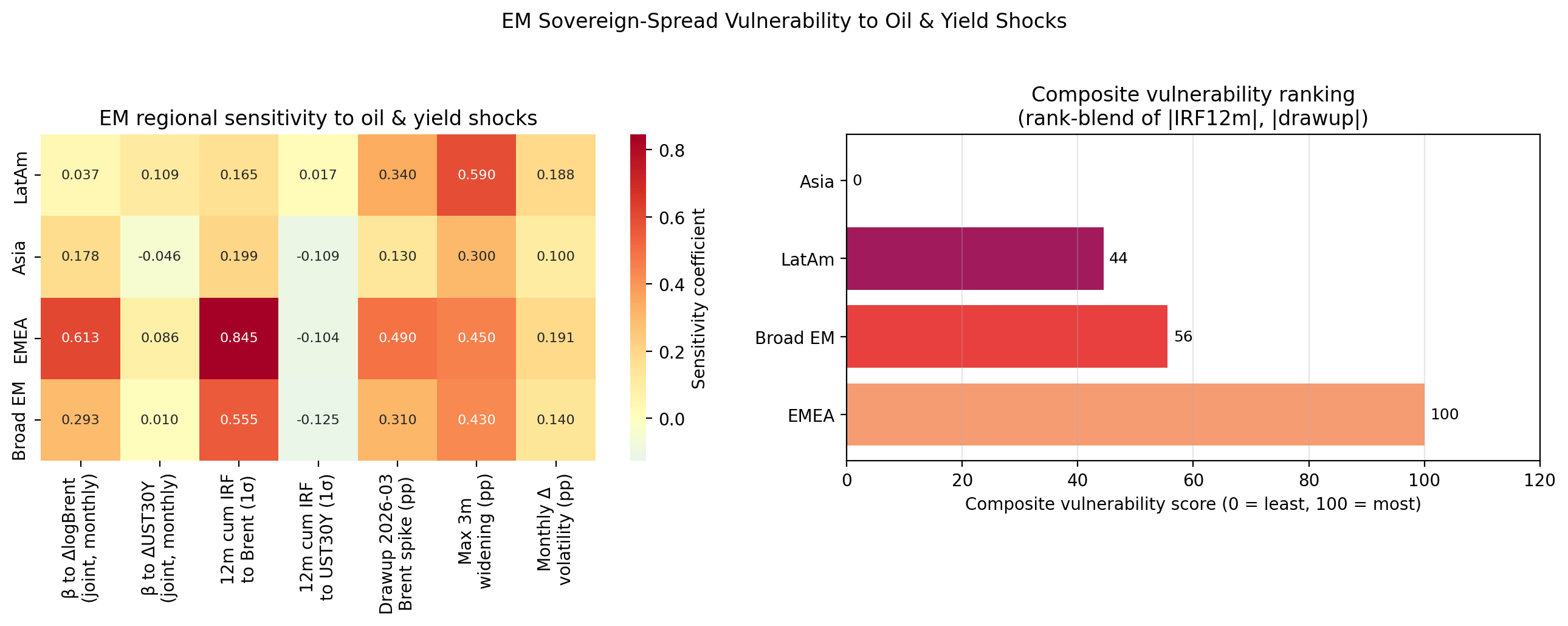 Em vulnerability exposure