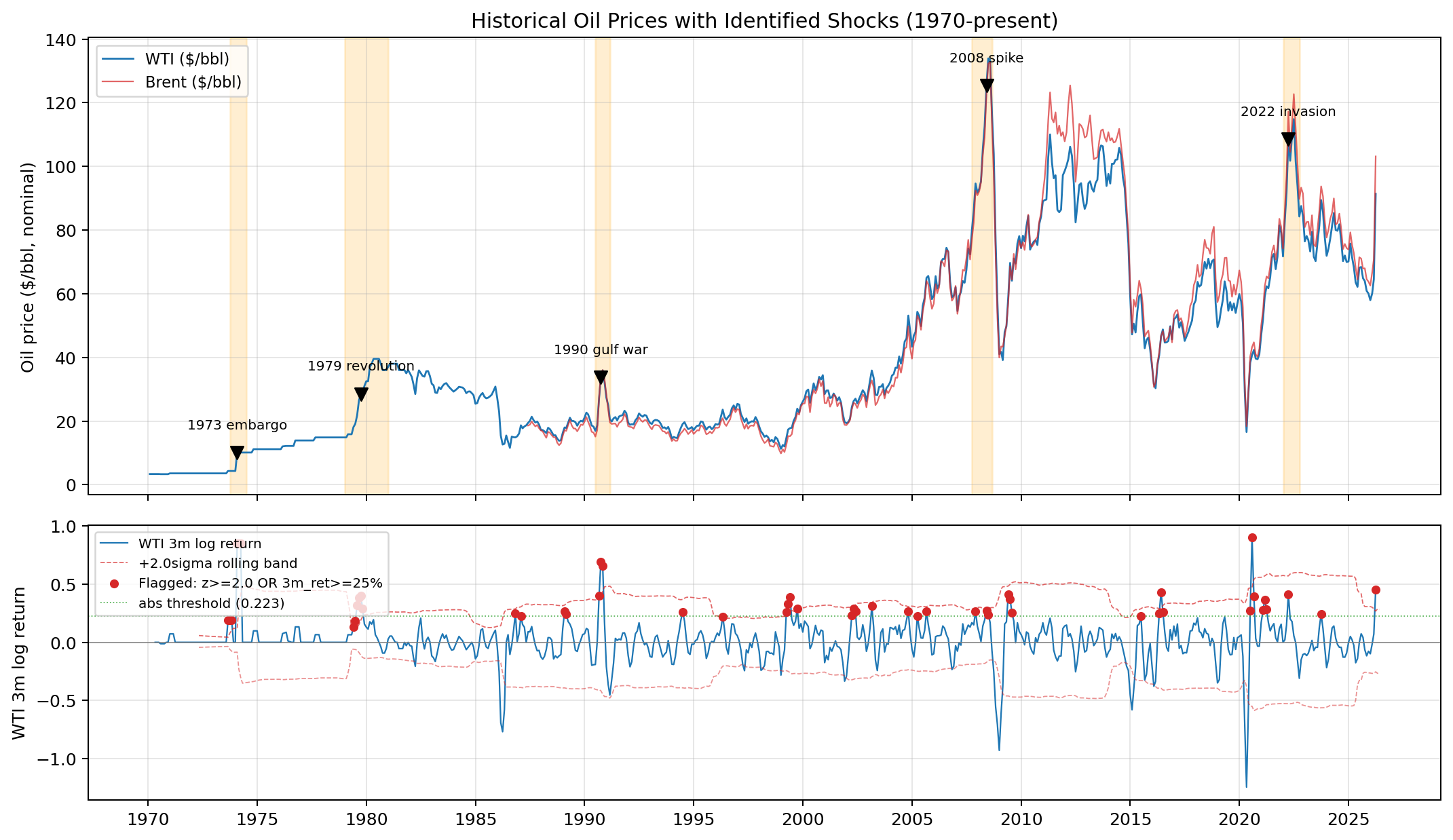 Historical oil shocks