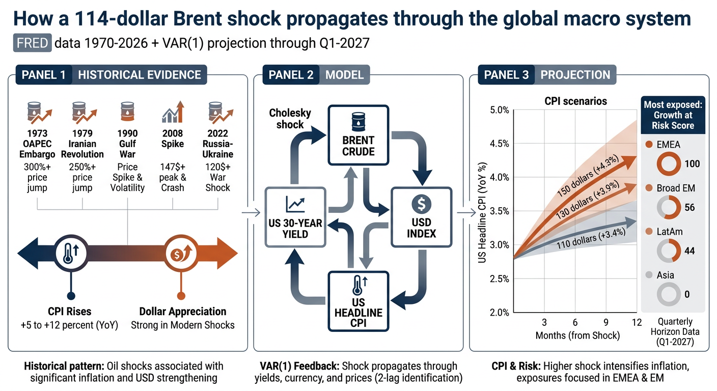 Oil-Shock Macro Stress Test