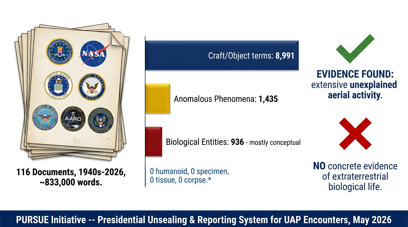 PURSUE Declassified UAP Files Analysis