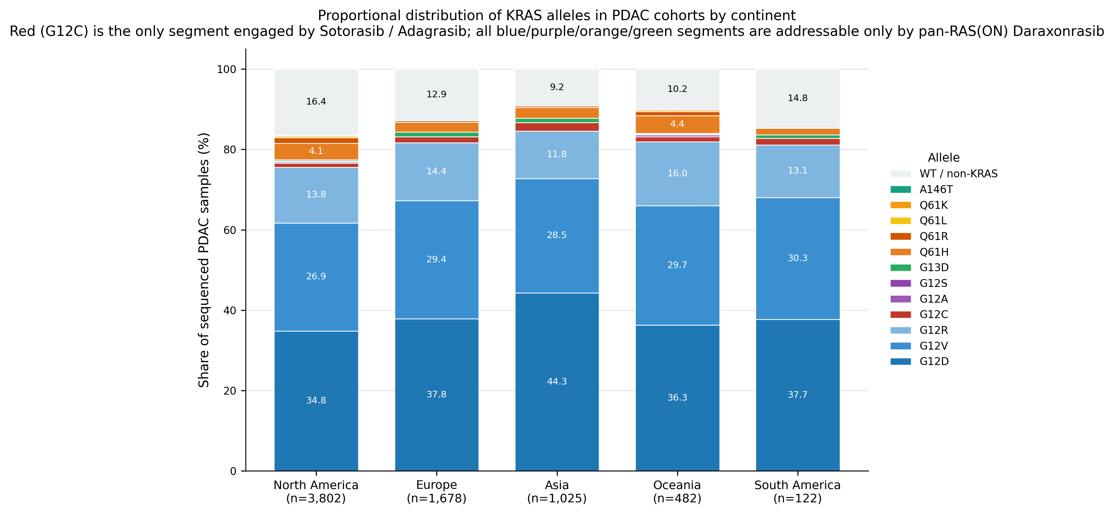Allele distribution stacked bar