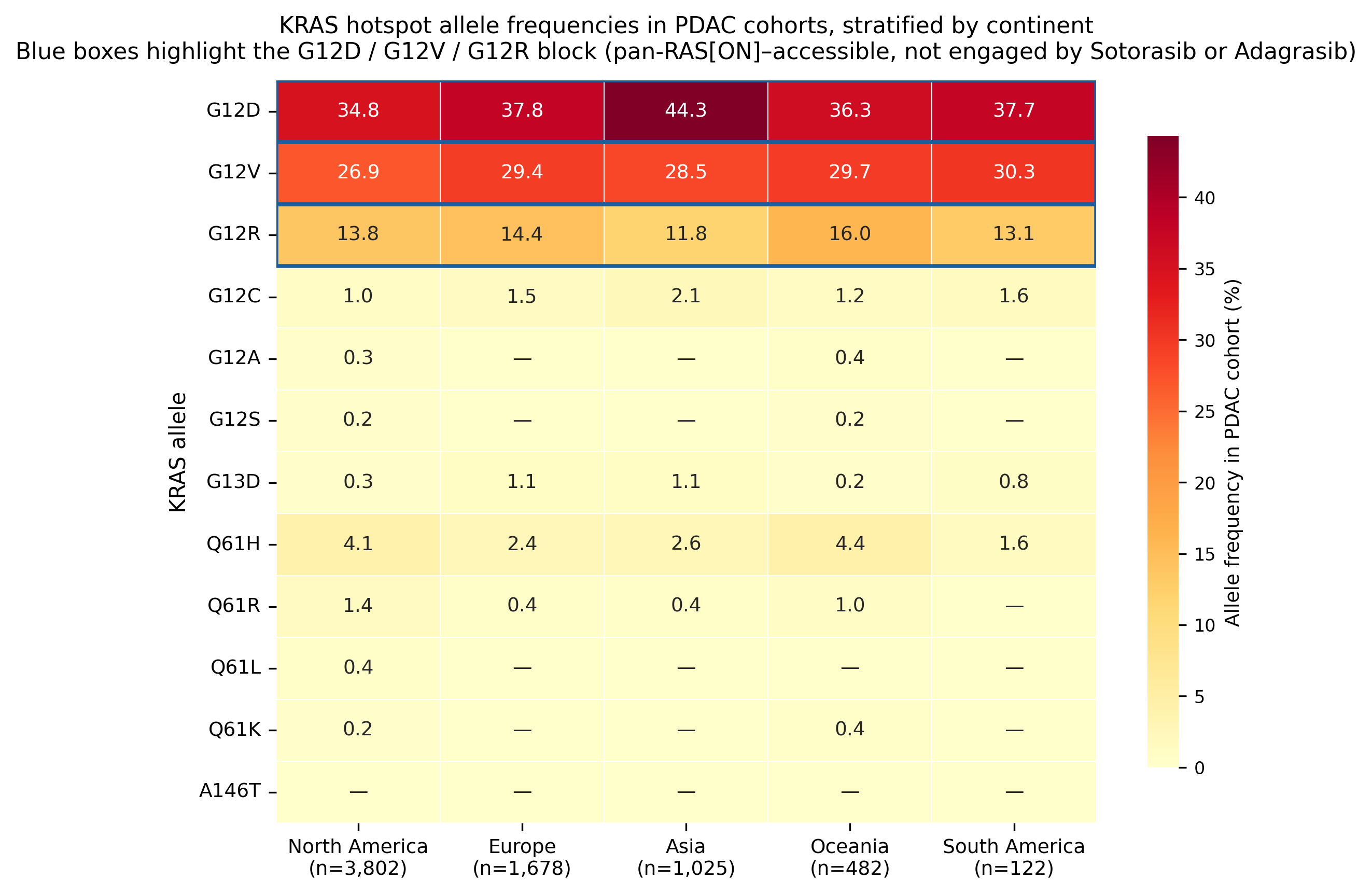 Allele frequency heatmap