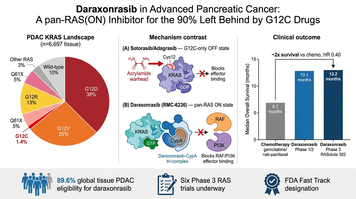 PDAC RAS Mutation Landscape