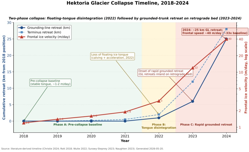 Hektoria Glacier Collapse: Anatomy of a Two-Phase Retreat