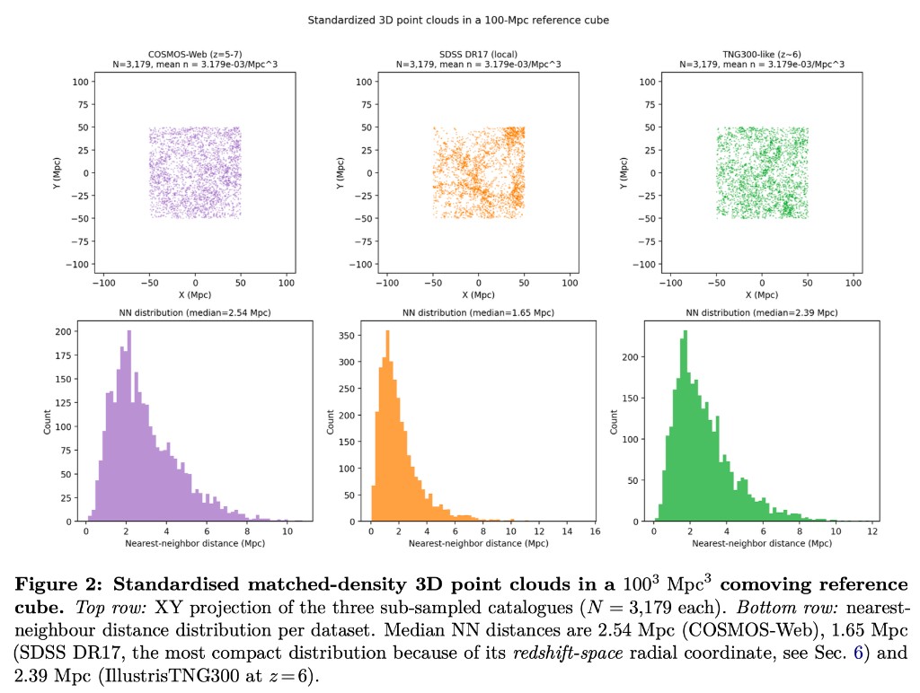 A Topological Test of the JWST-Era Cosmic Web