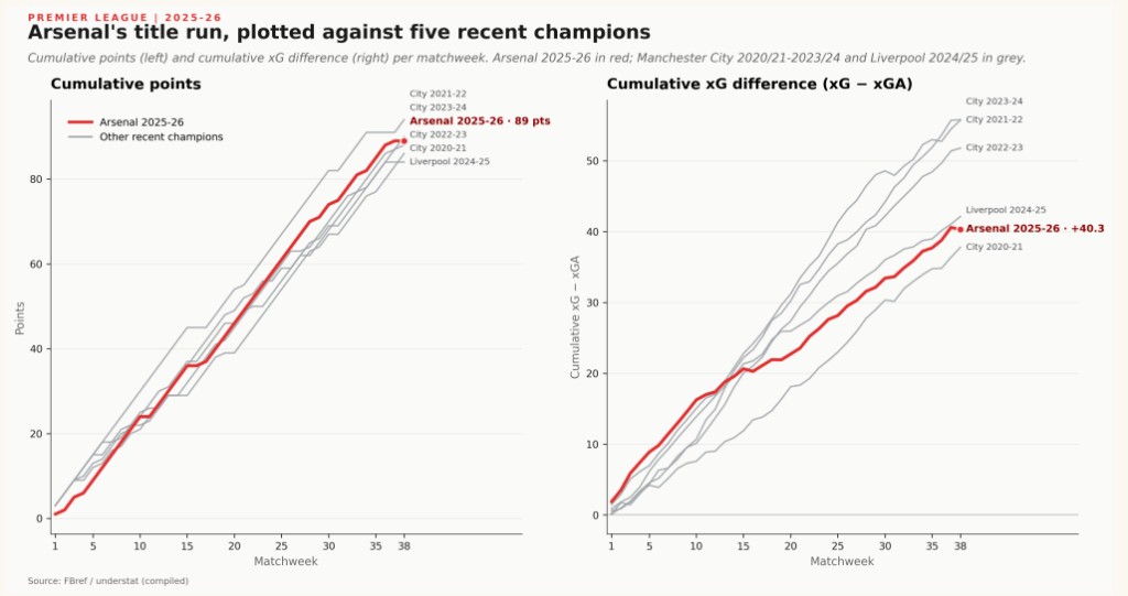 Arsenal 2025–26 Title Run: Points vs. xG Benchmark